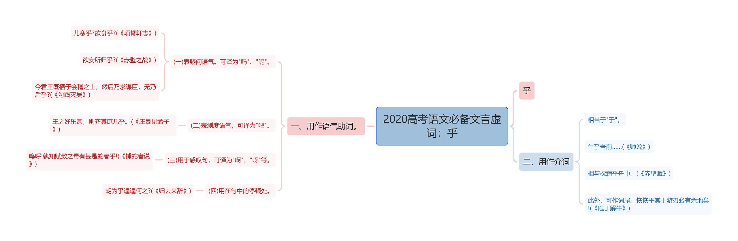 2020高考语文必备文言虚词:乎思维导图高清图 2020高考语文必备文言虚词:乎思维导图