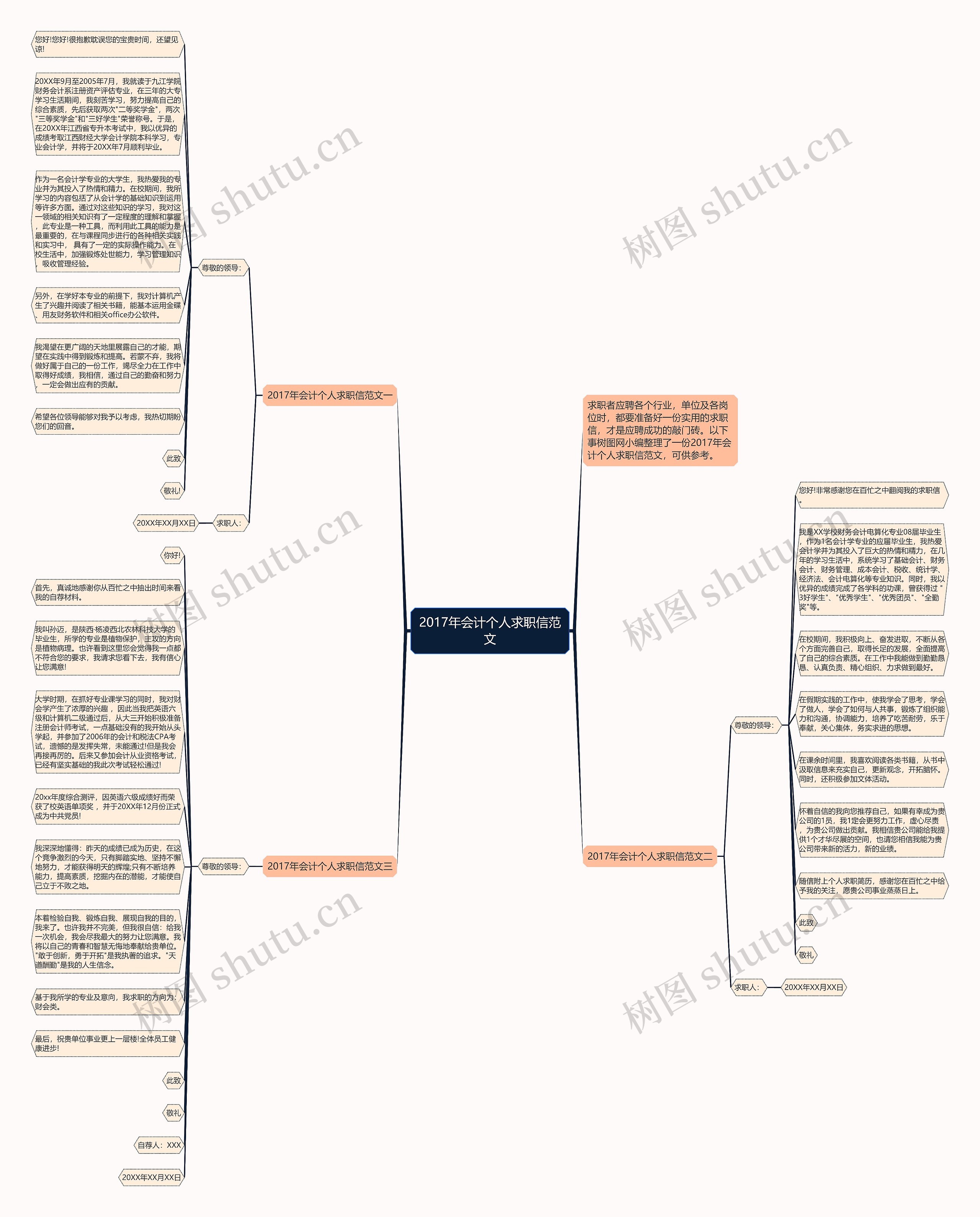 2017年会计个人求职信范文思维导图