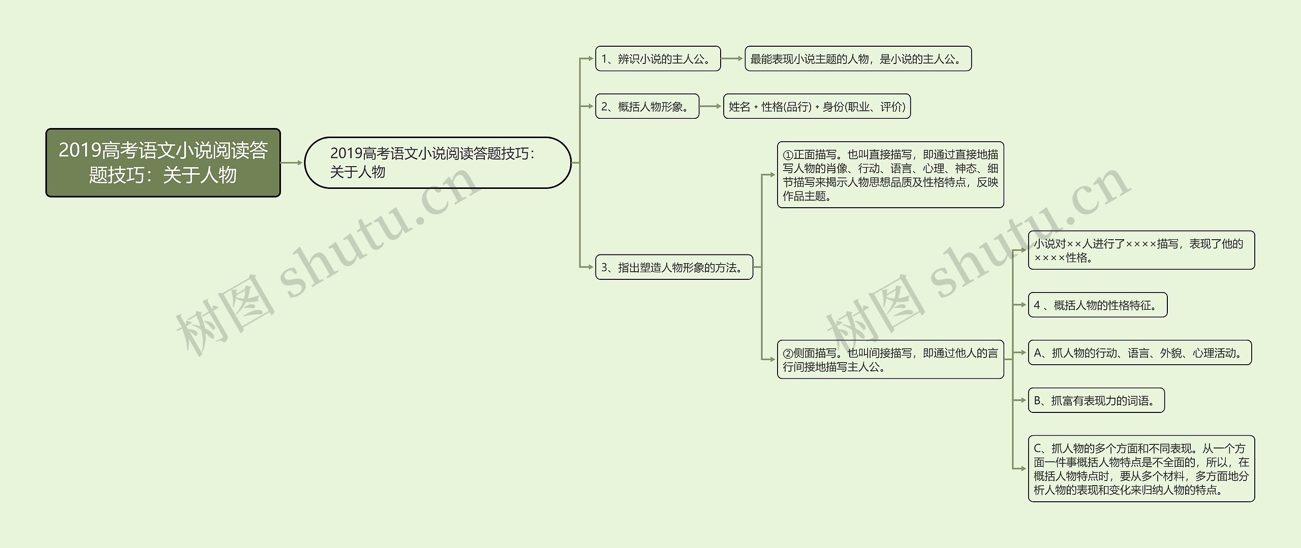 2019高考语文小说阅读答题技巧：关于人物