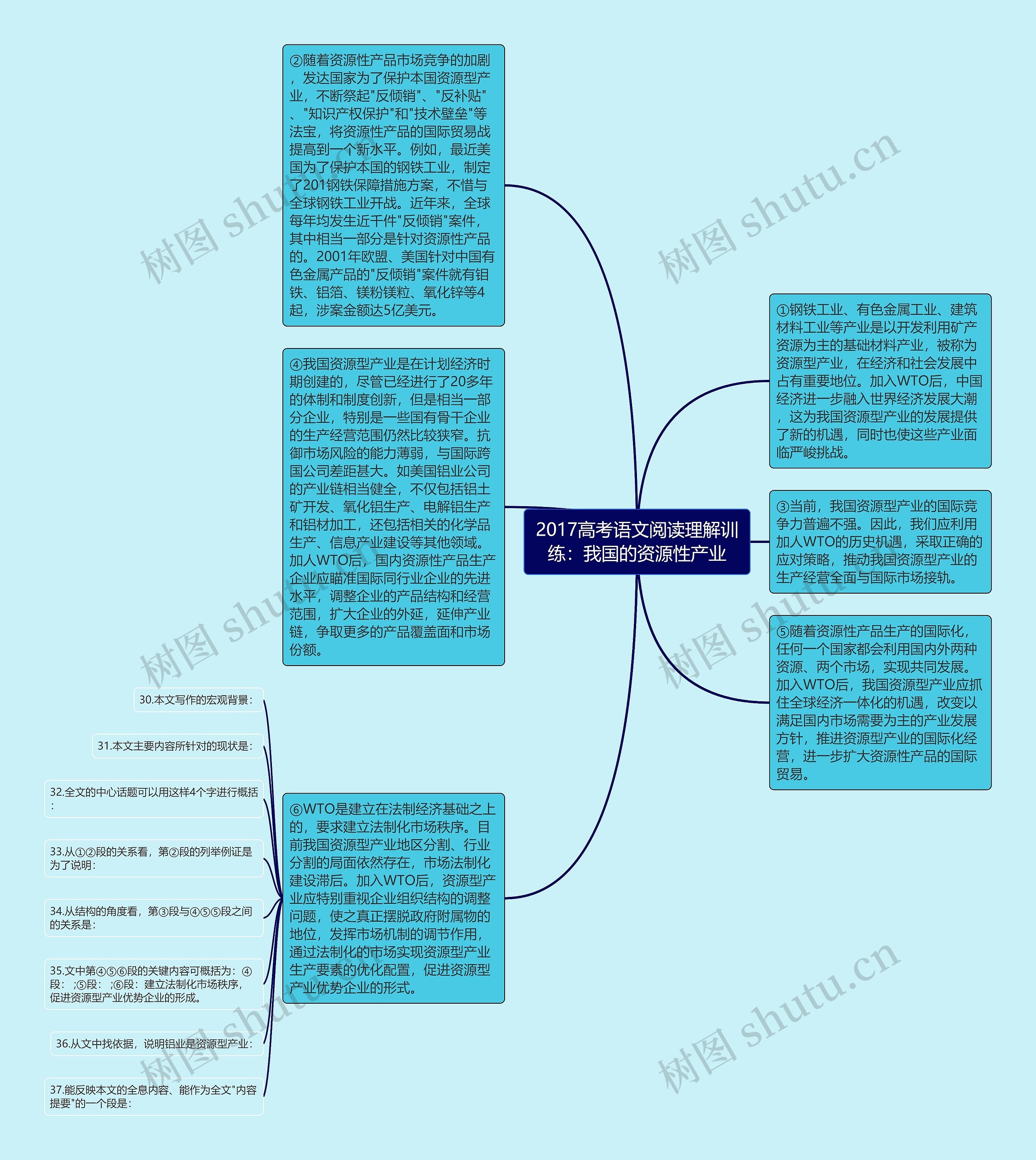 2017高考语文阅读理解训练：我国的资源性产业思维导图