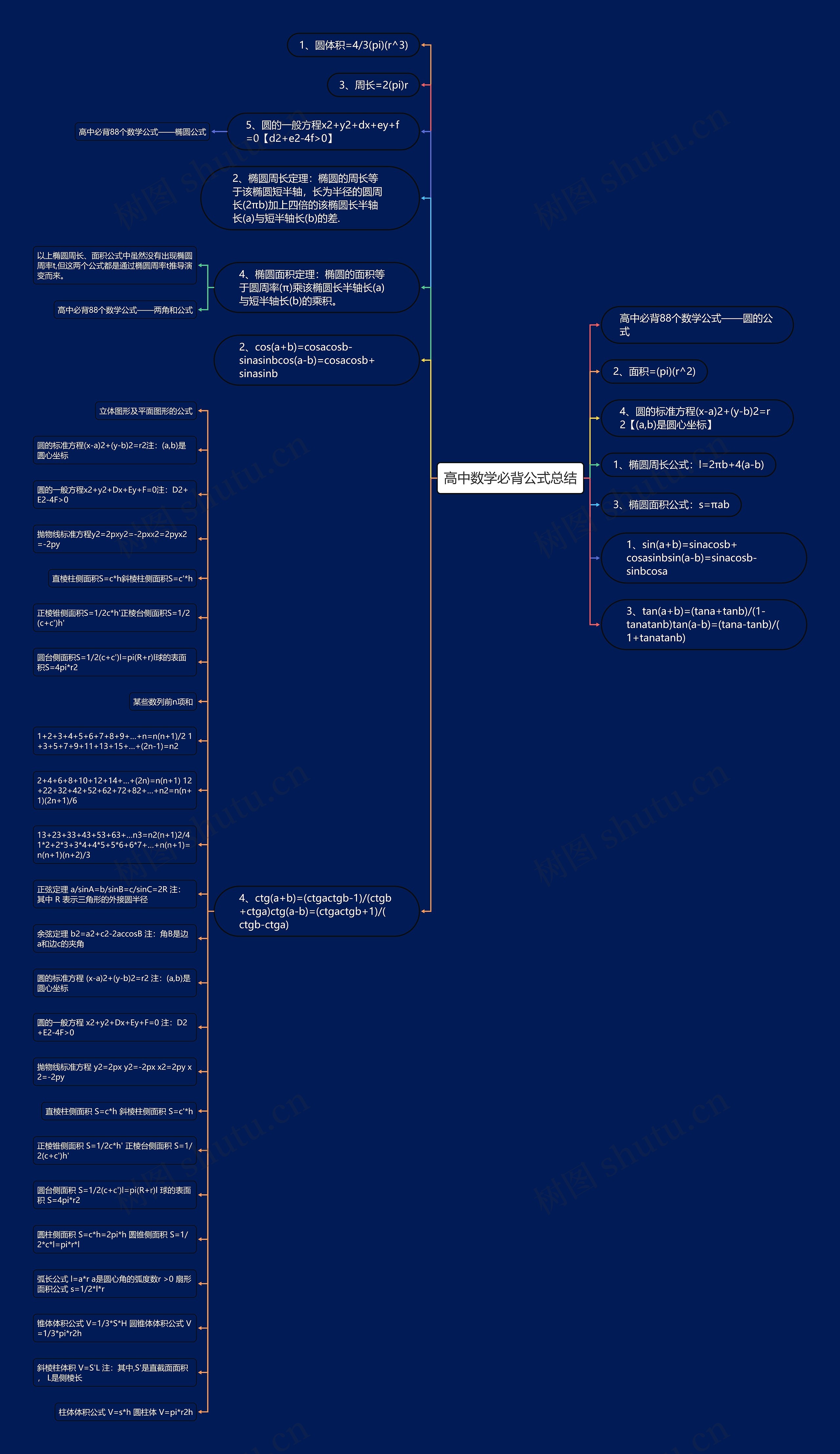 高中数学必背公式总结思维导图