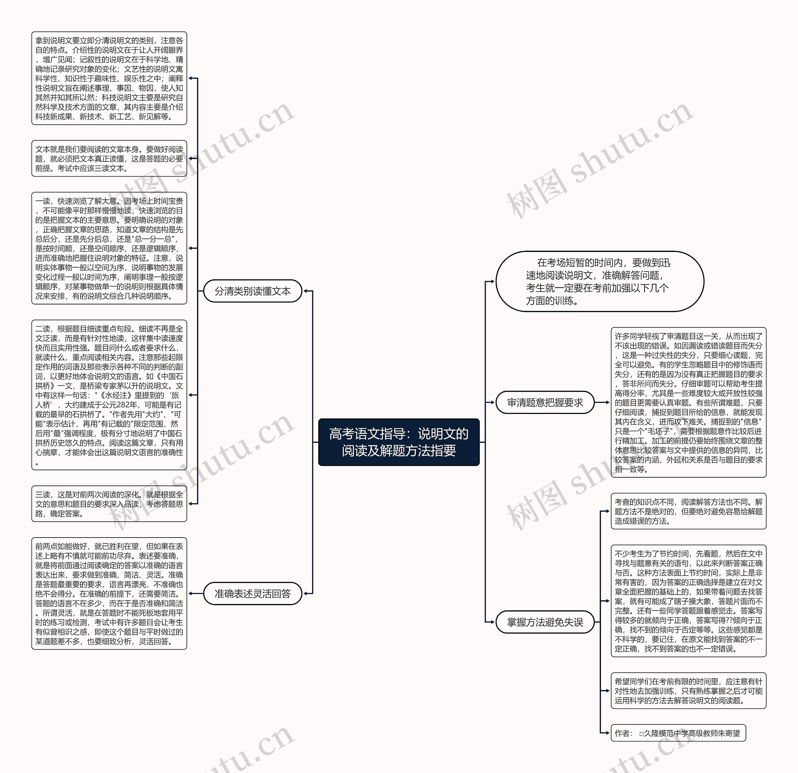 高考语文指导：说明文的阅读及解题方法指要思维导图