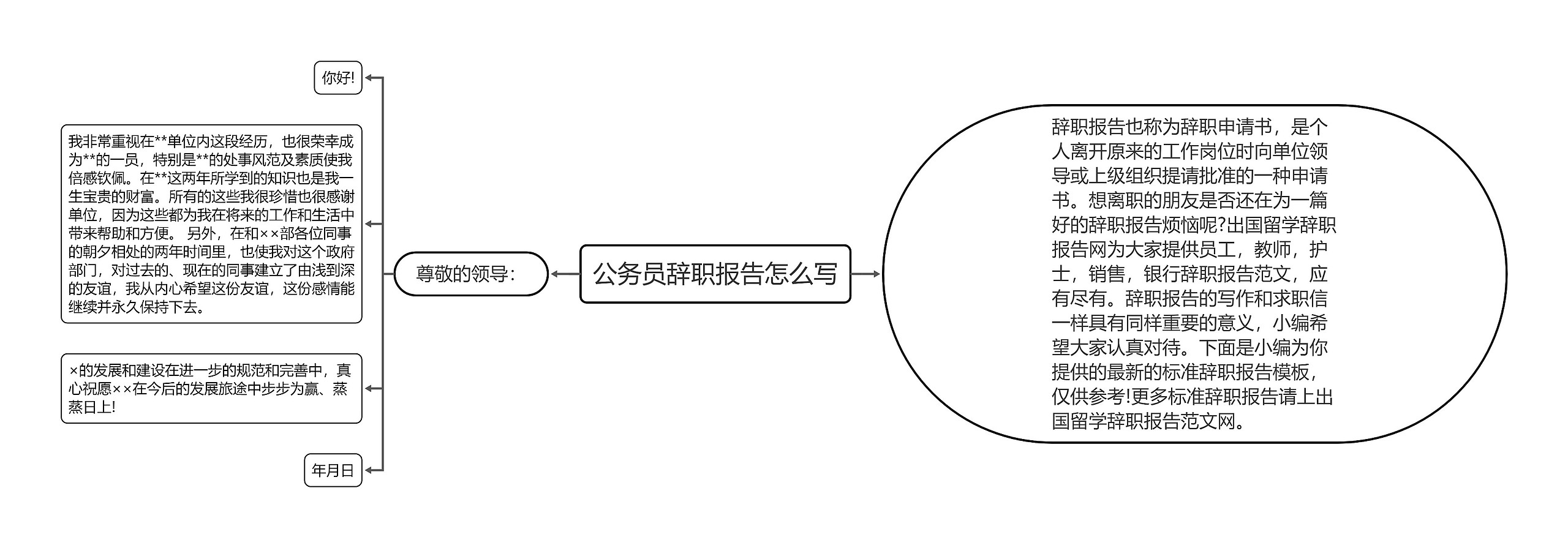 公务员辞职报告怎么写思维导图