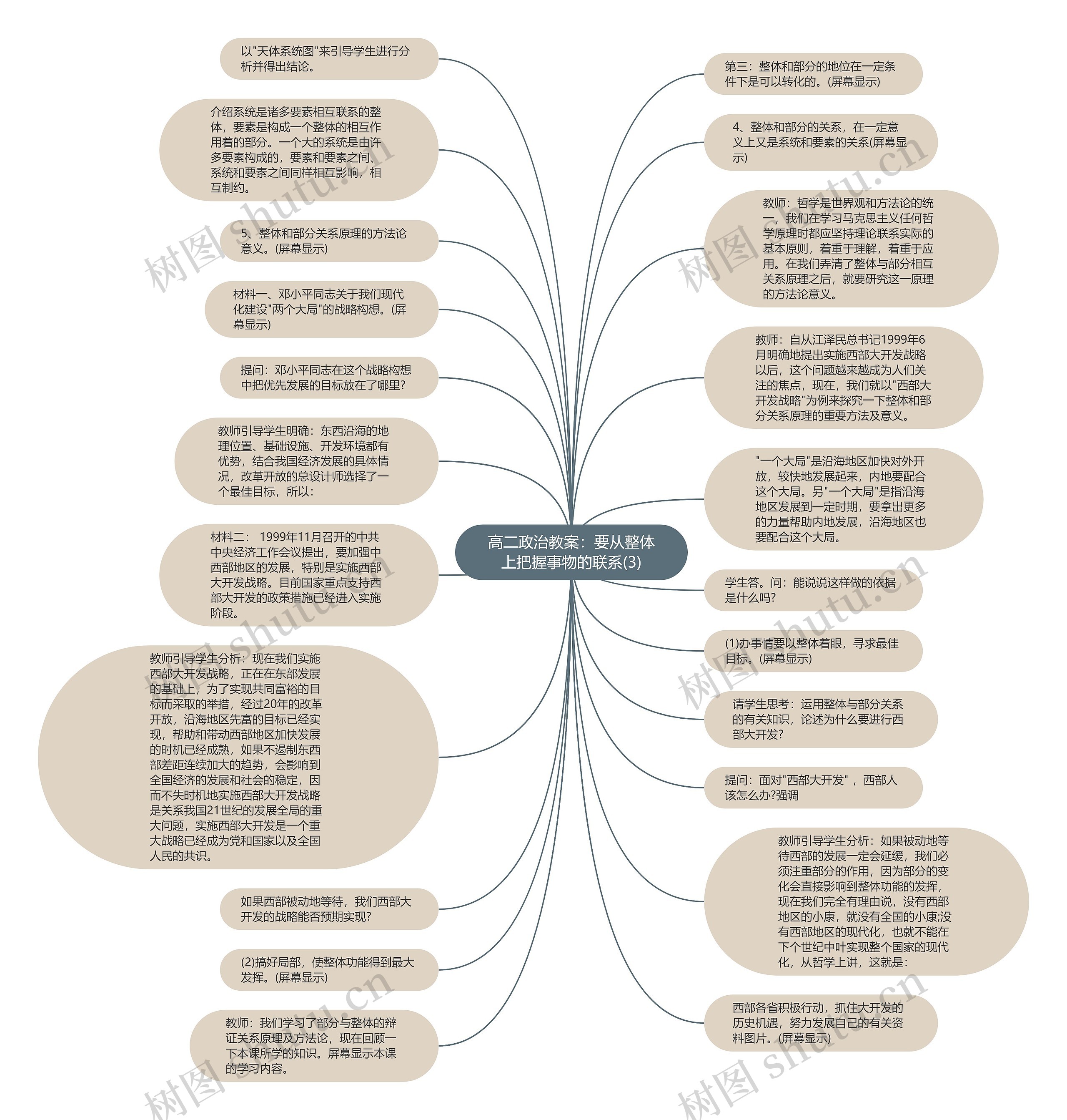 高二政治教案：要从整体上把握事物的联系(3)思维导图