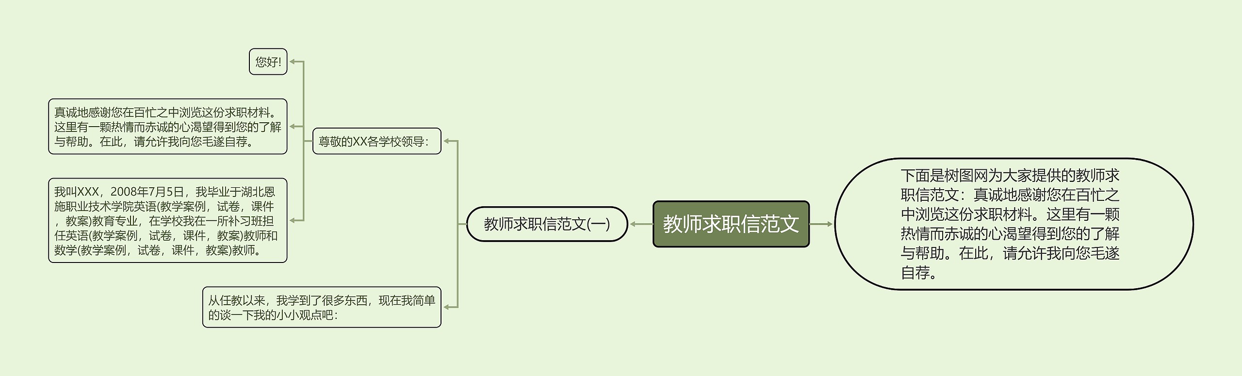 教师求职信范文思维导图