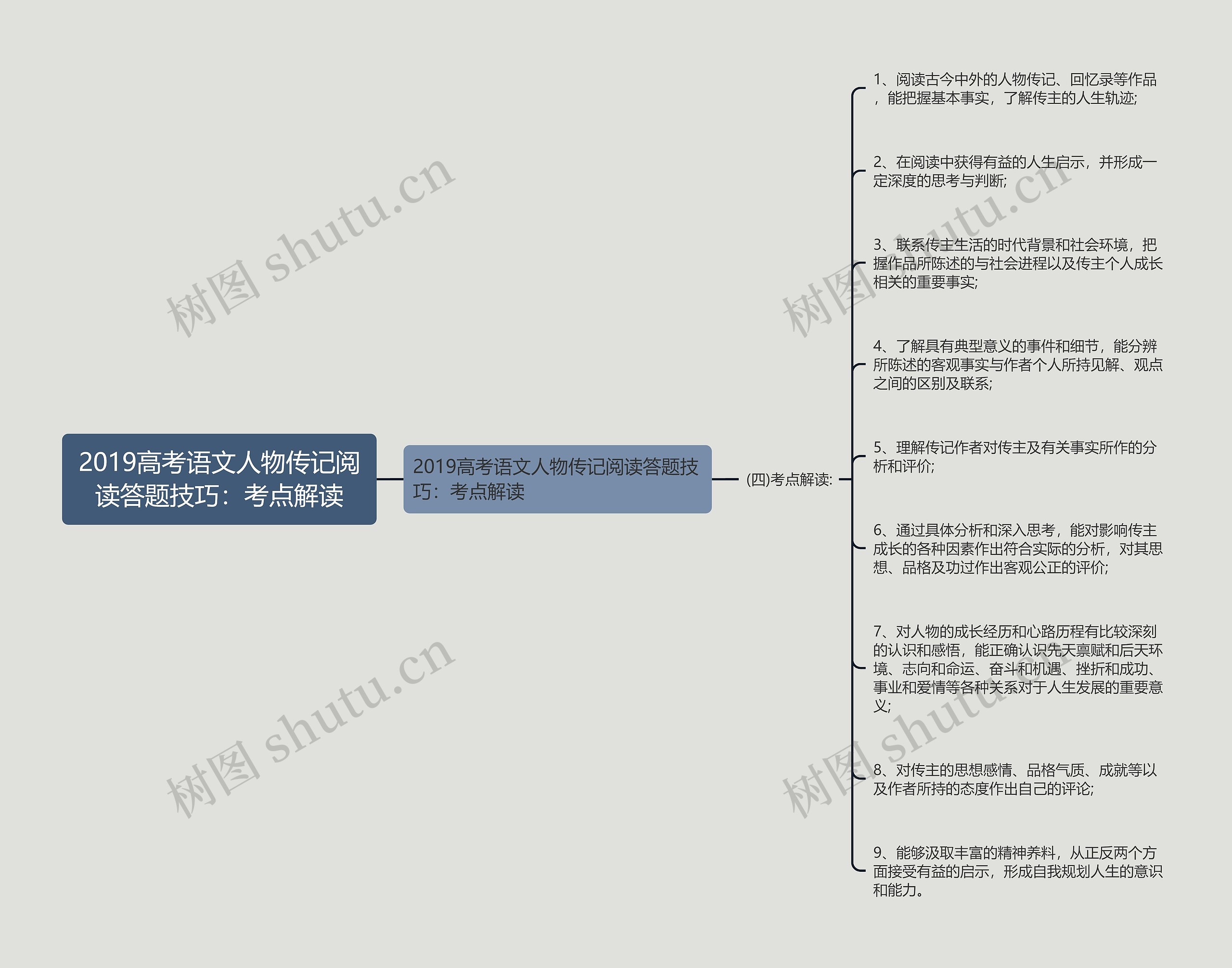 2019高考语文人物传记阅读答题技巧：考点解读思维导图