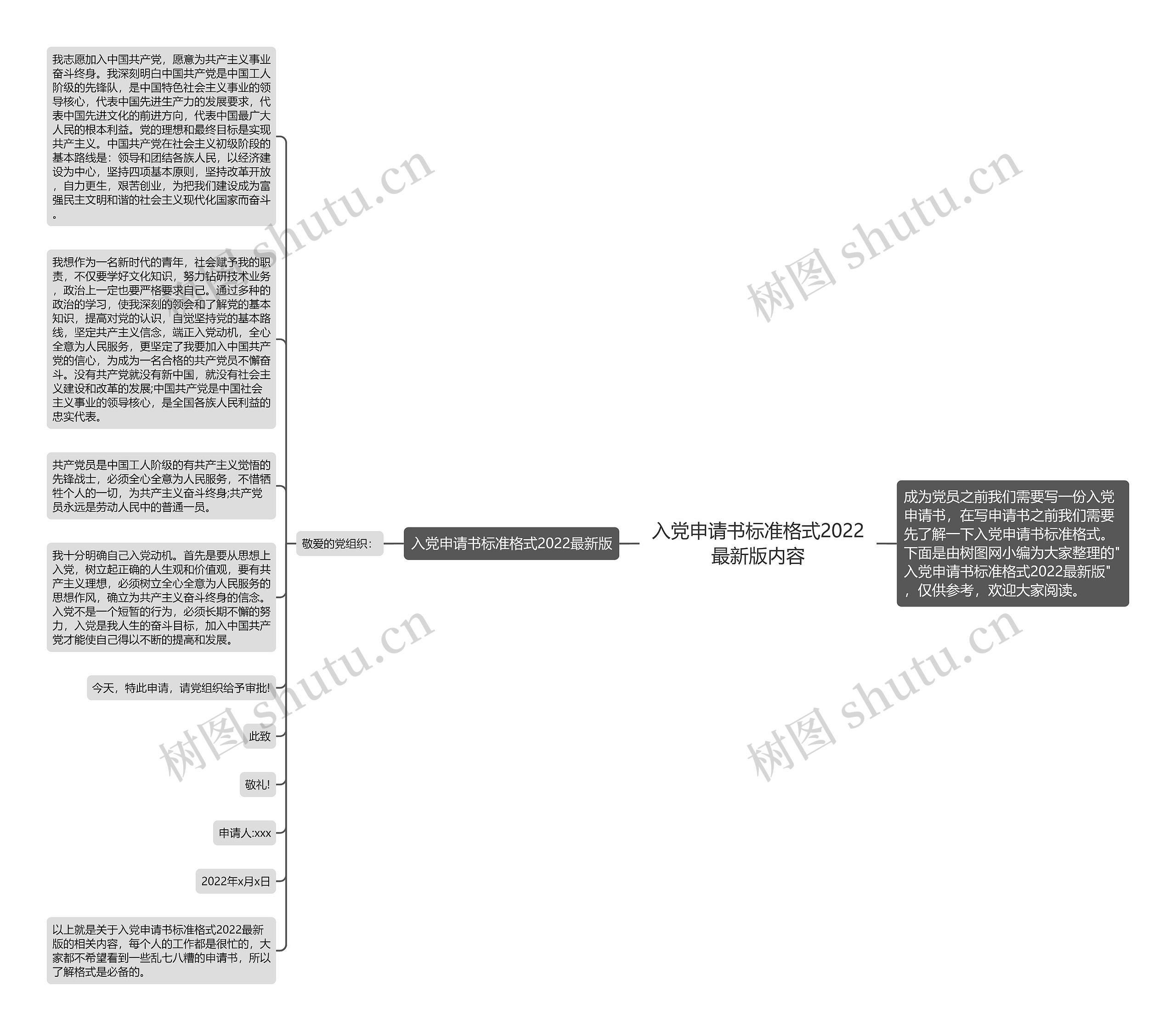 入党申请书标准格式2022最新版内容思维导图