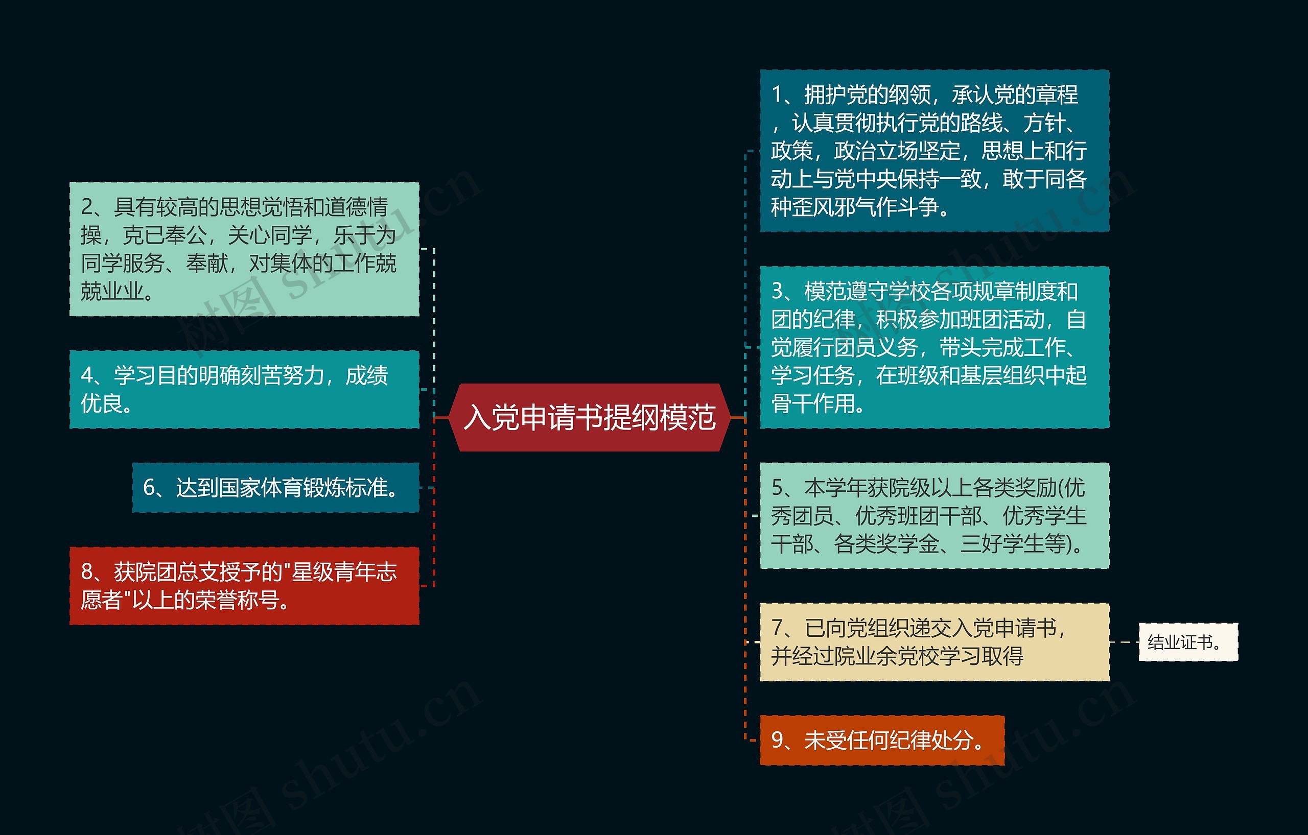 入党申请书提纲模范思维导图