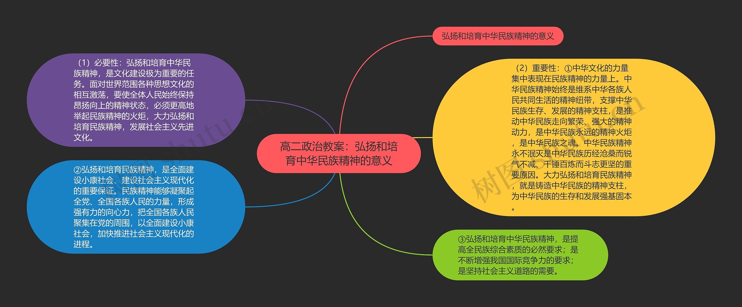 高二政治教案：弘扬和培育中华民族精神的意义