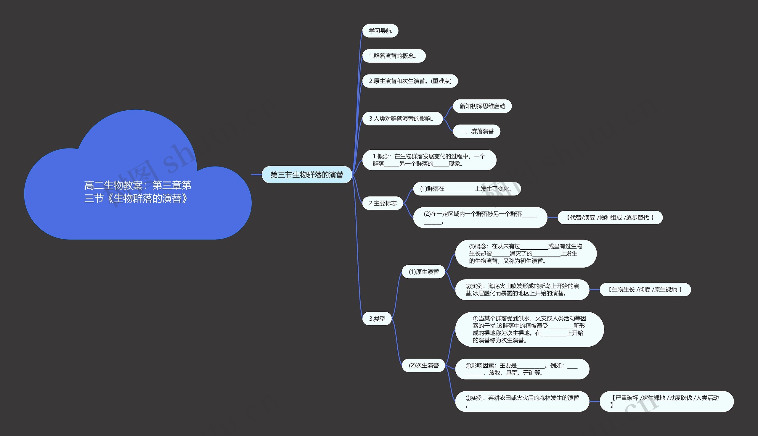 高二生物教案：第三章第三节《生物群落的演替》思维导图