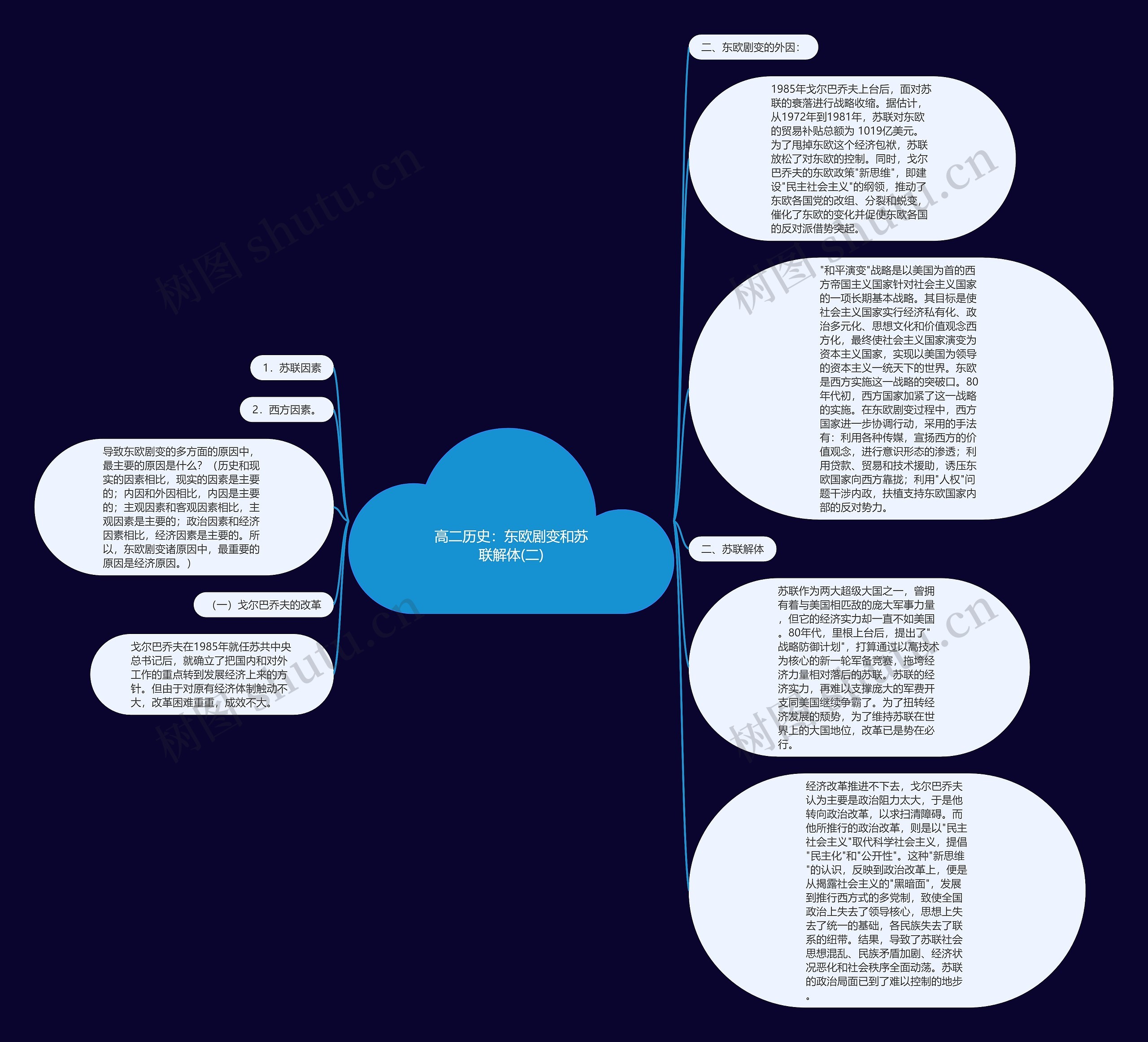 高二历史：东欧剧变和苏联解体(二)思维导图