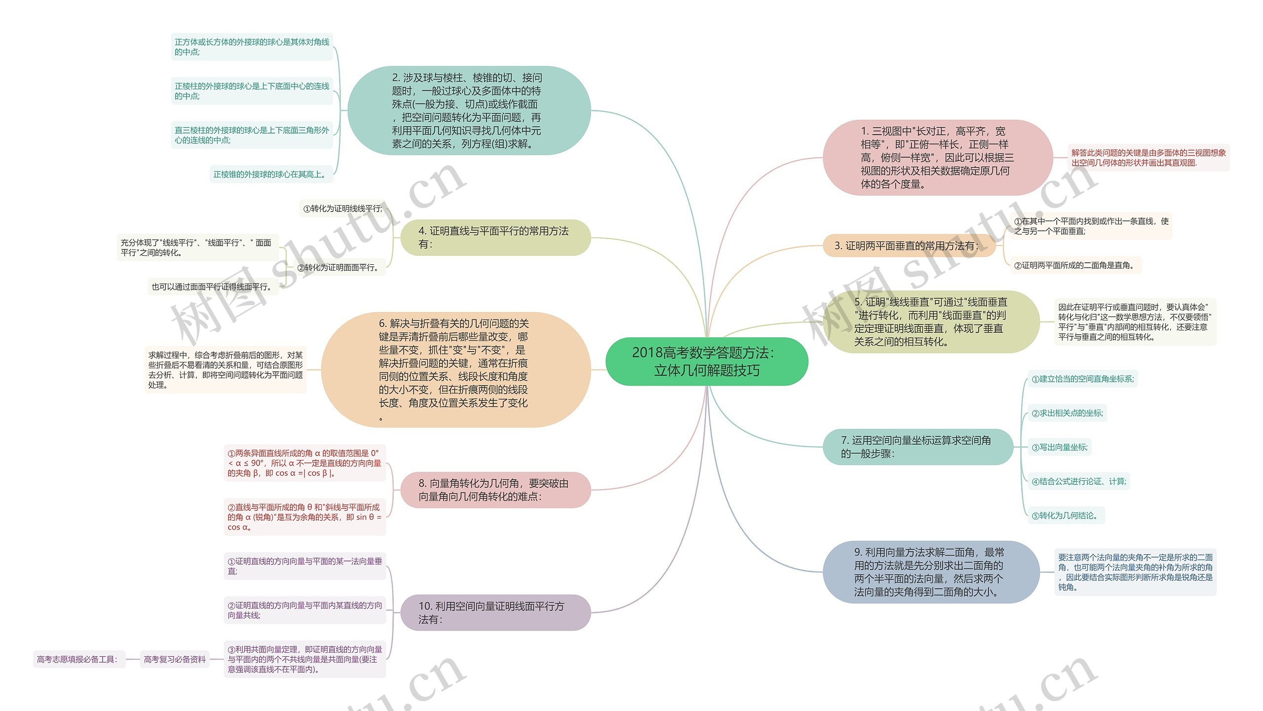 2018高考数学答题方法：立体几何解题技巧思维导图