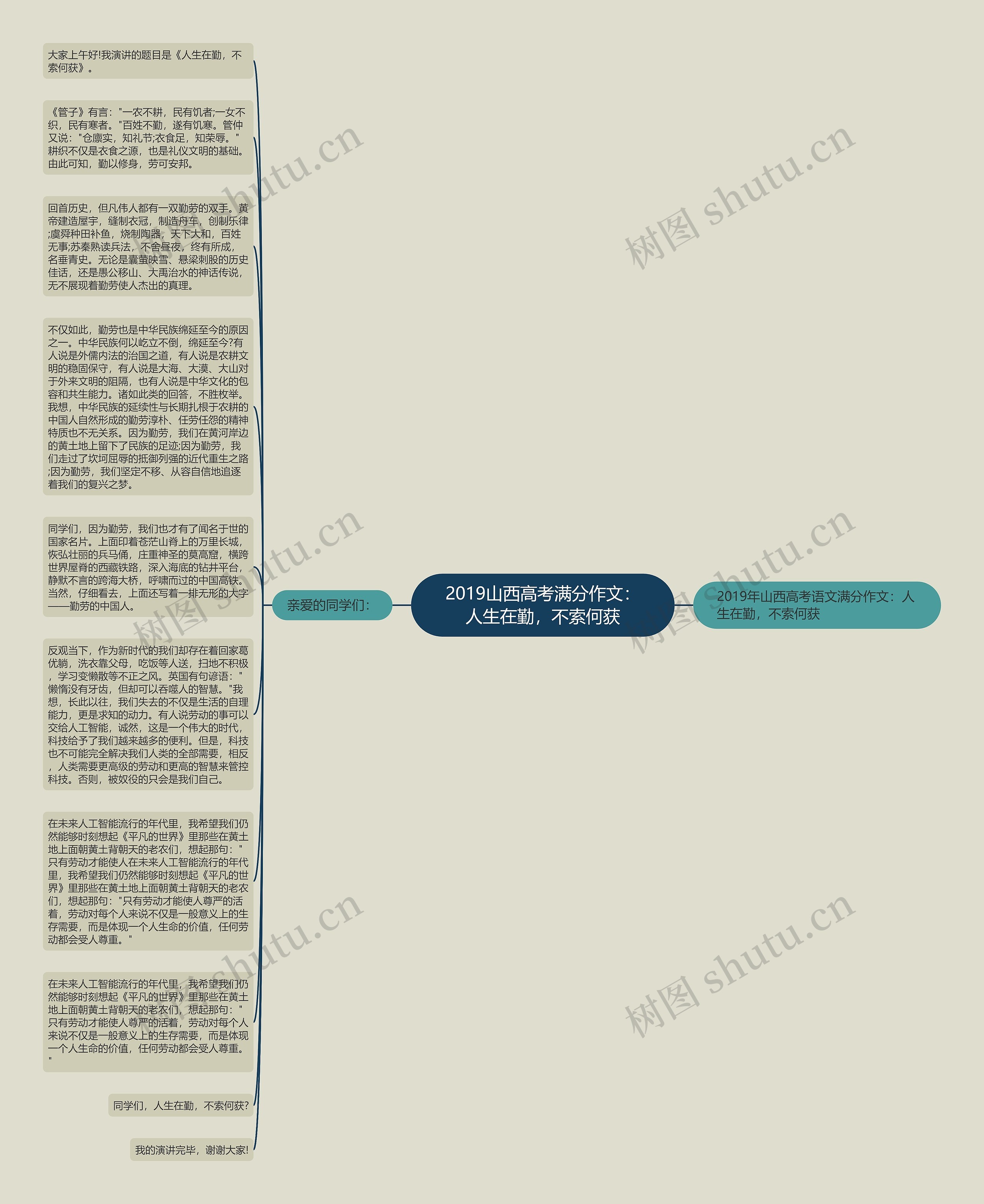 2019山西高考满分作文：人生在勤，不索何获思维导图