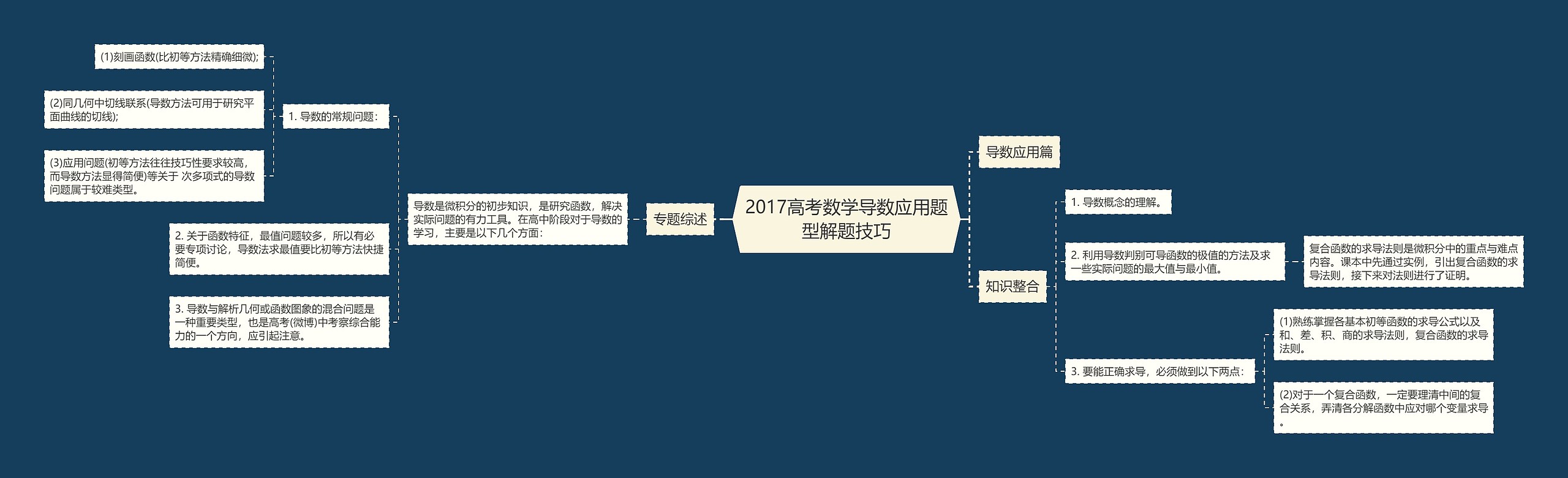 2017高考数学导数应用题型解题技巧