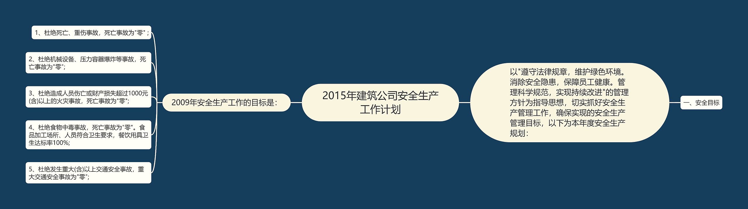 2015年建筑公司安全生产工作计划思维导图