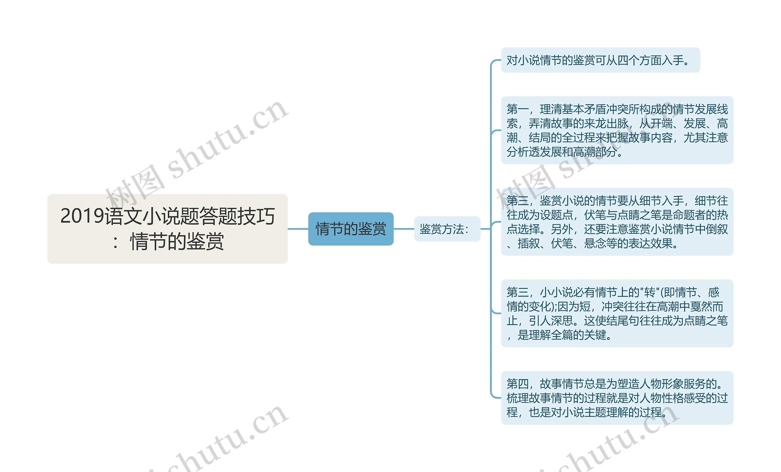 2019语文小说题答题技巧：情节的鉴赏思维导图