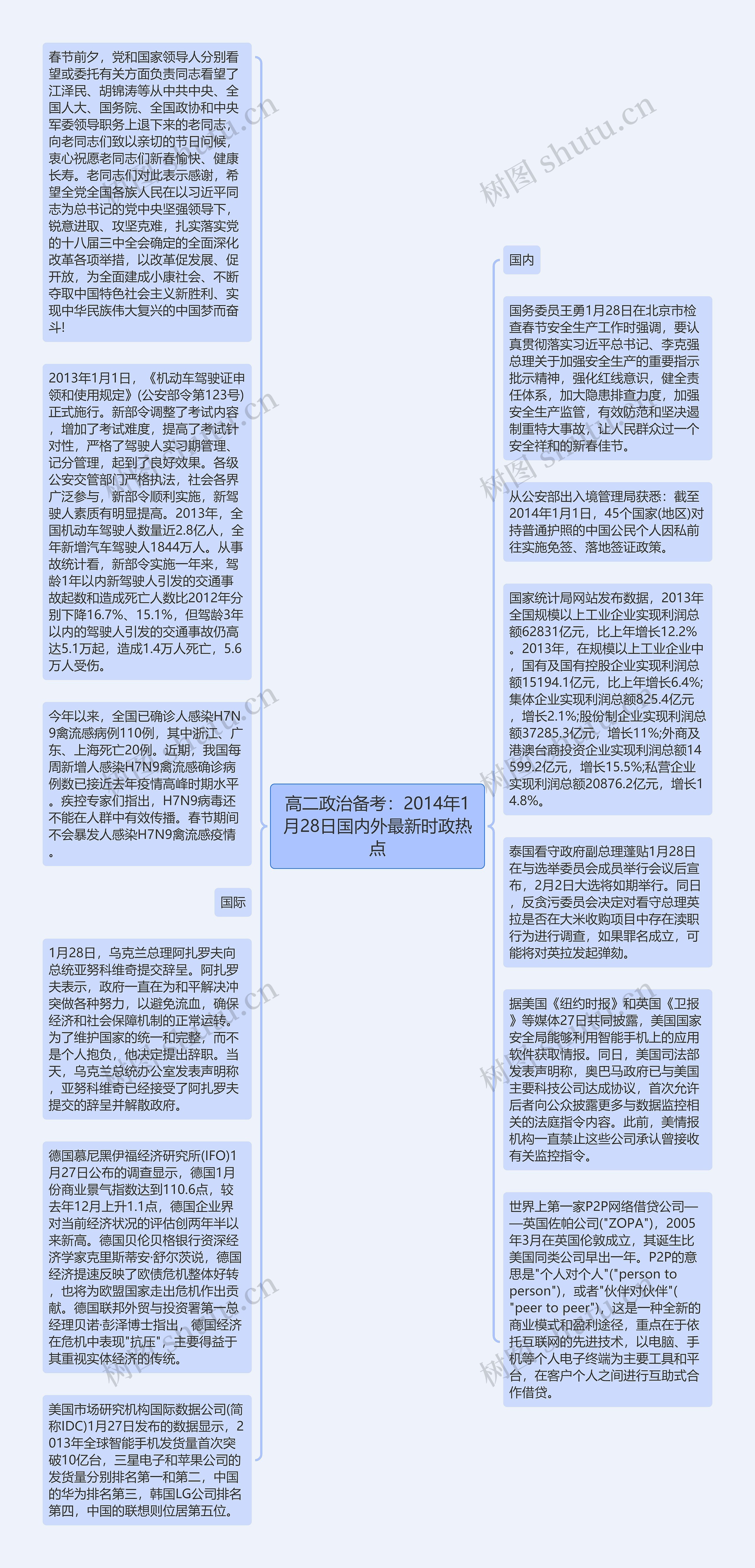 高二政治备考：2014年1月28日国内外最新时政热点思维导图