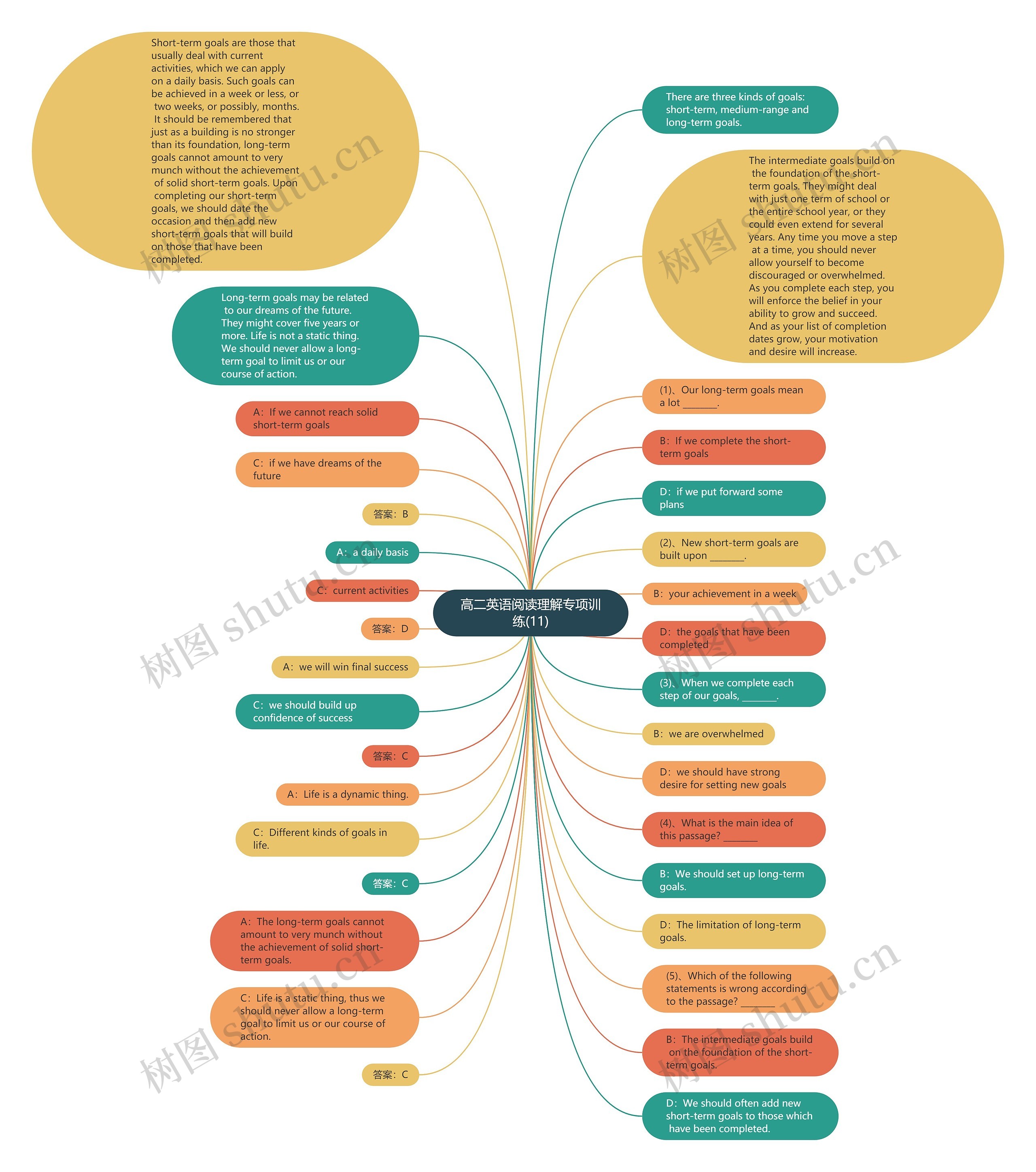 高二英语阅读理解专项训练(11)思维导图