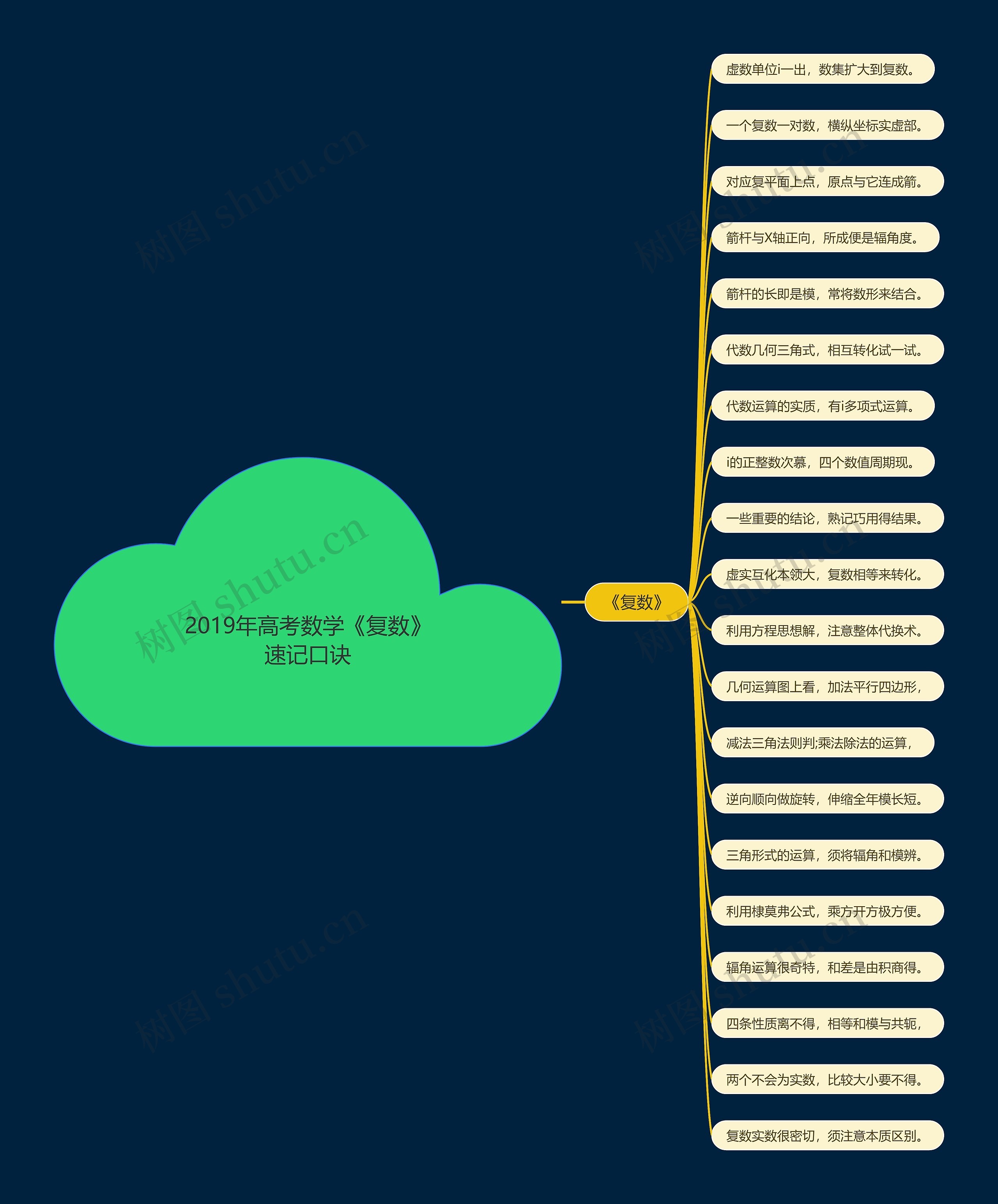 2019年高考数学《复数》速记口诀