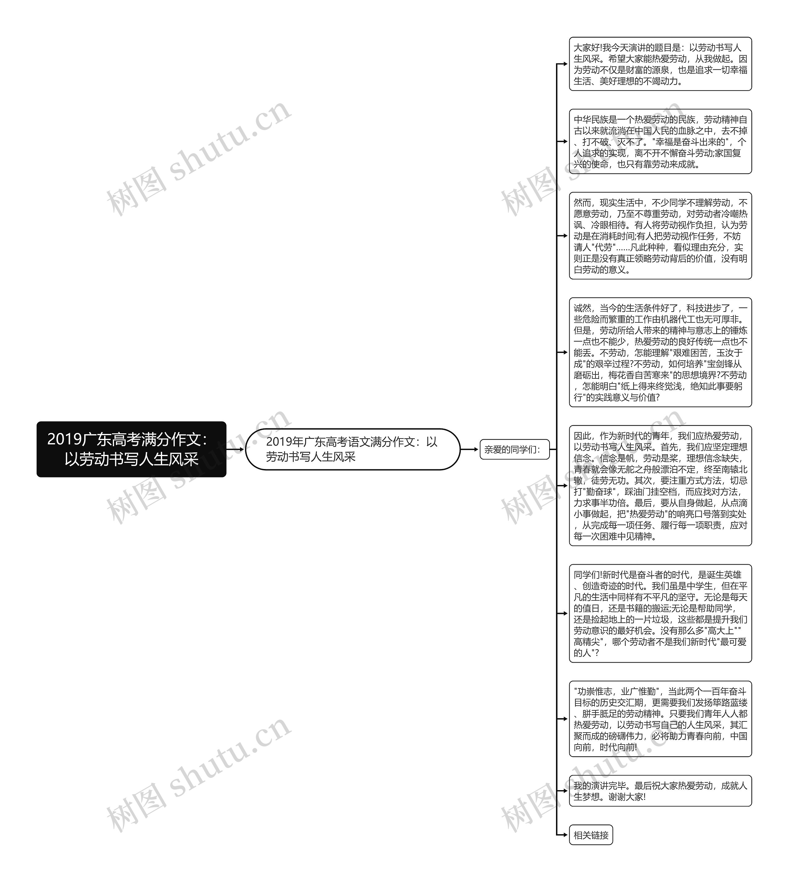 2019广东高考满分作文：以劳动书写人生风采思维导图