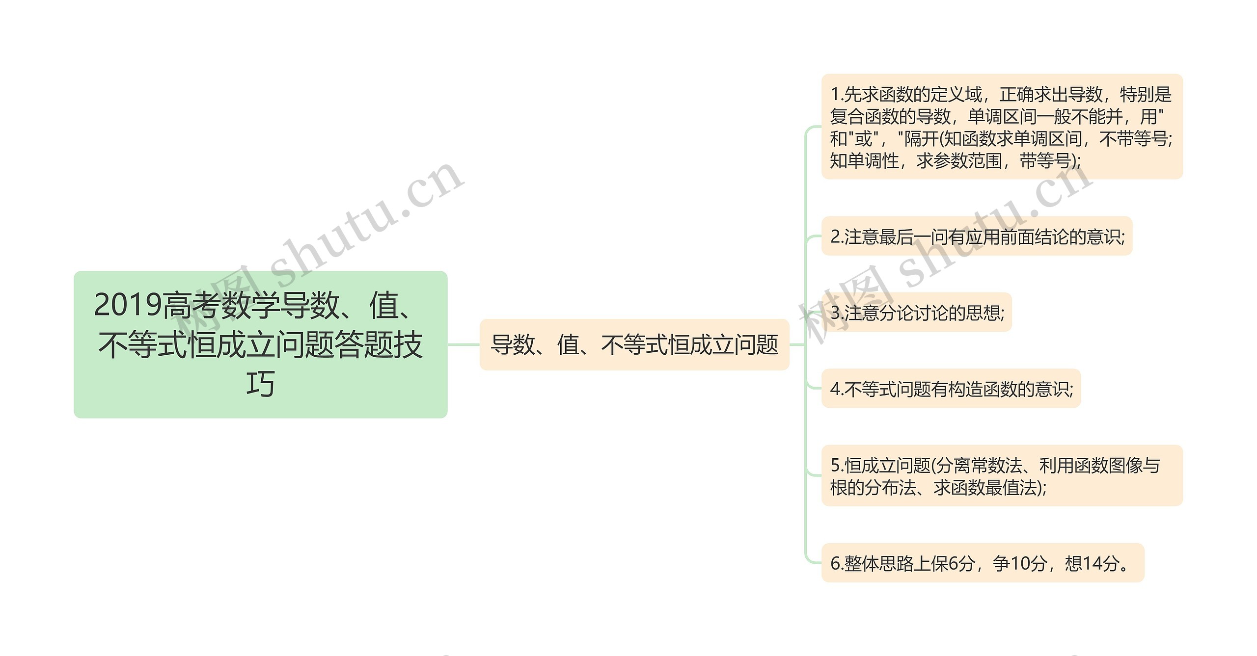 2019高考数学导数、值、不等式恒成立问题答题技巧思维导图