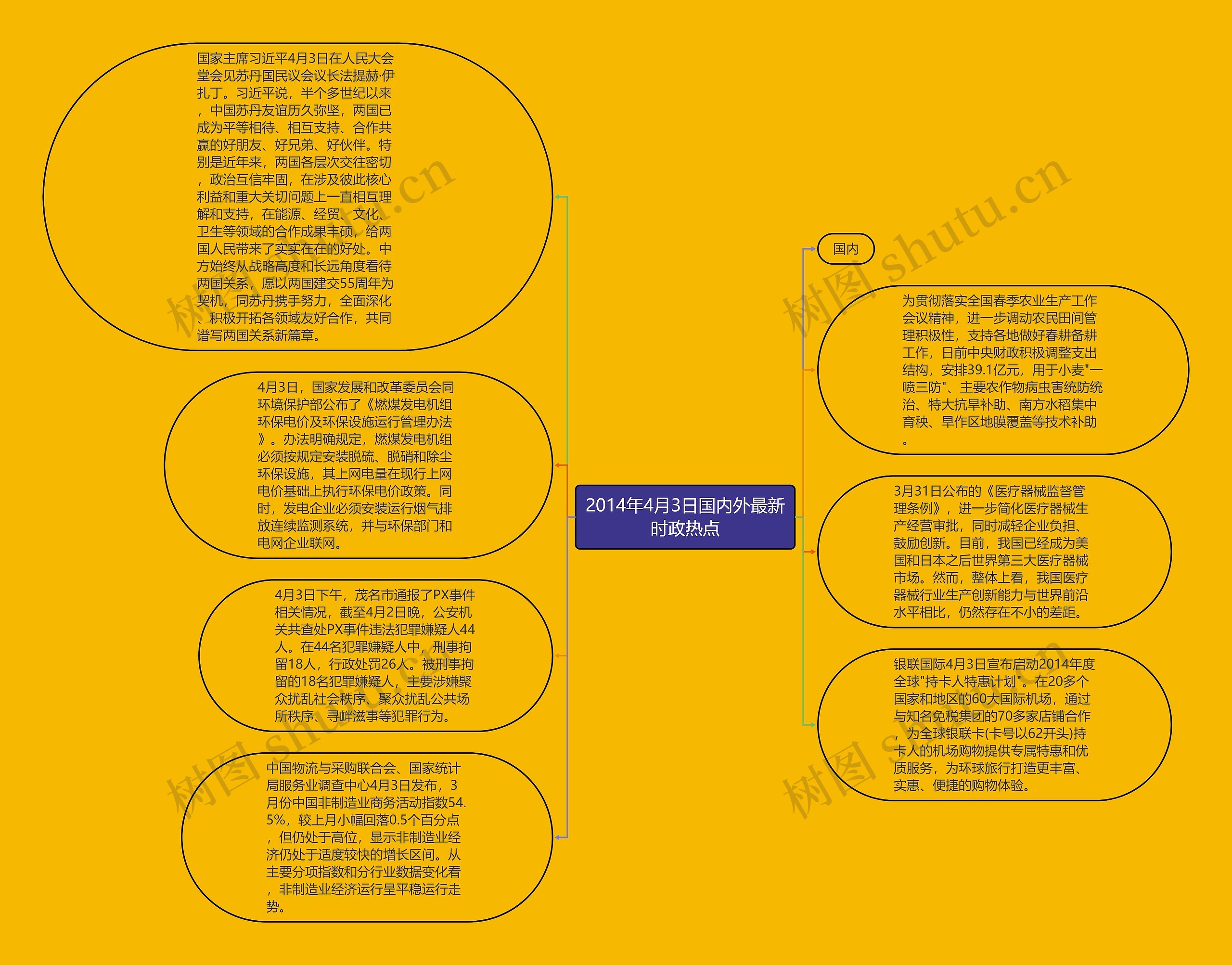 2014年4月3日国内外最新时政热点思维导图