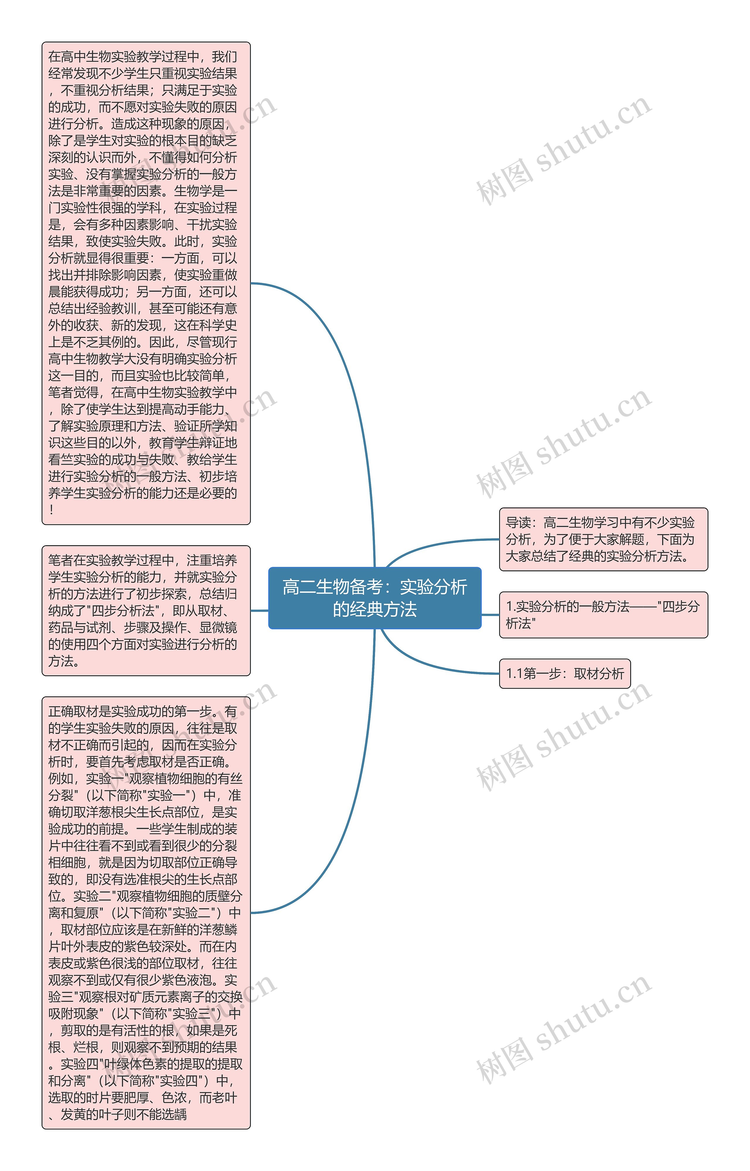 高二生物备考：实验分析的经典方法思维导图