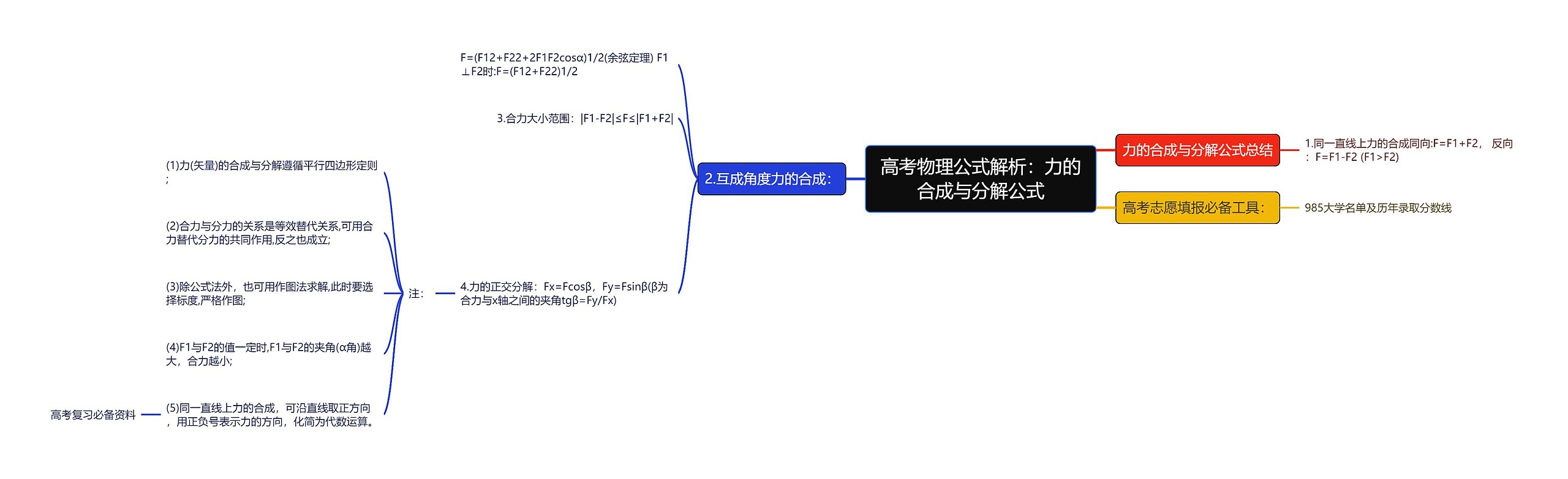 高考物理公式解析：力的合成与分解公式思维导图