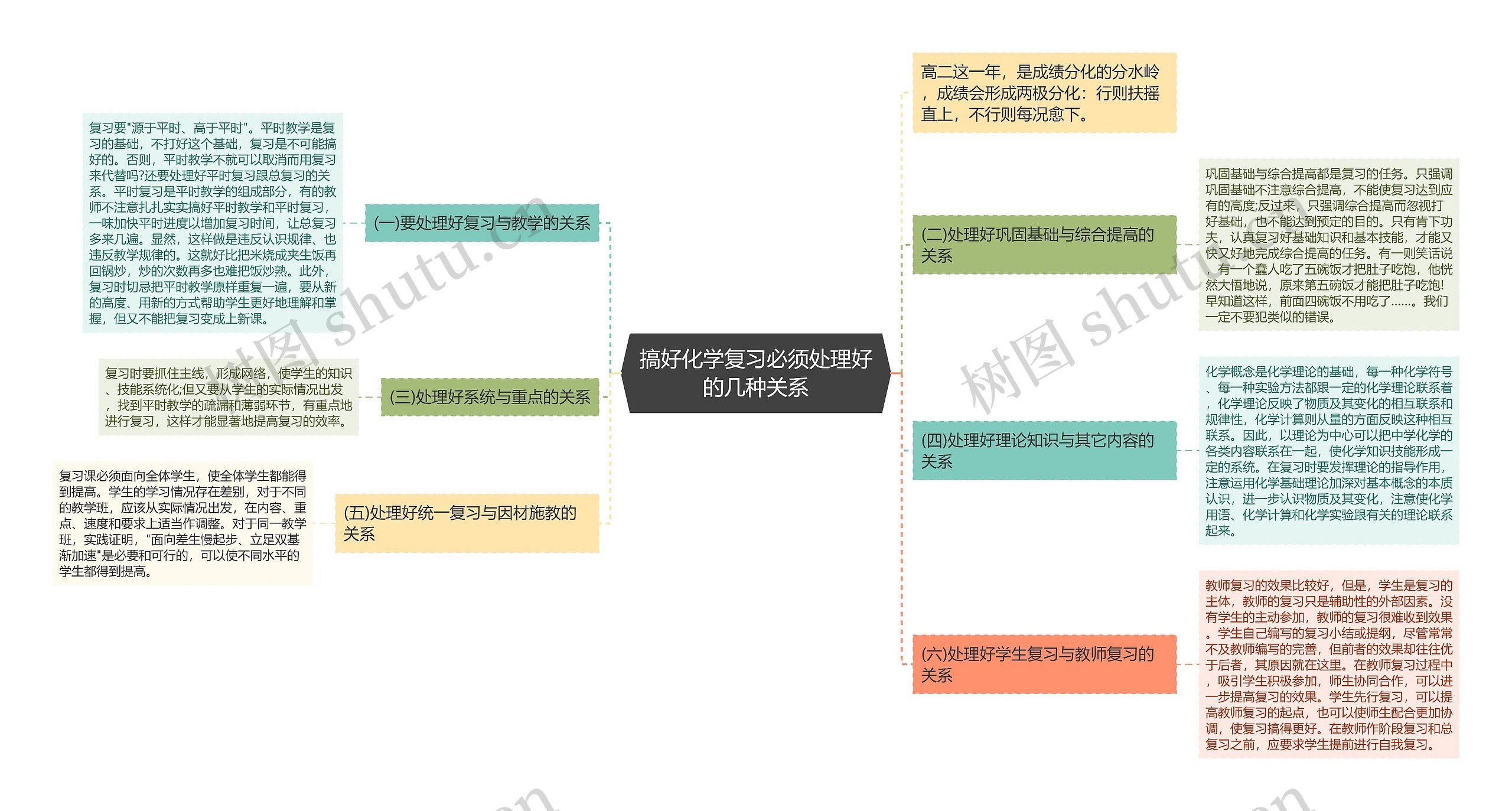 搞好化学复习必须处理好的几种关系