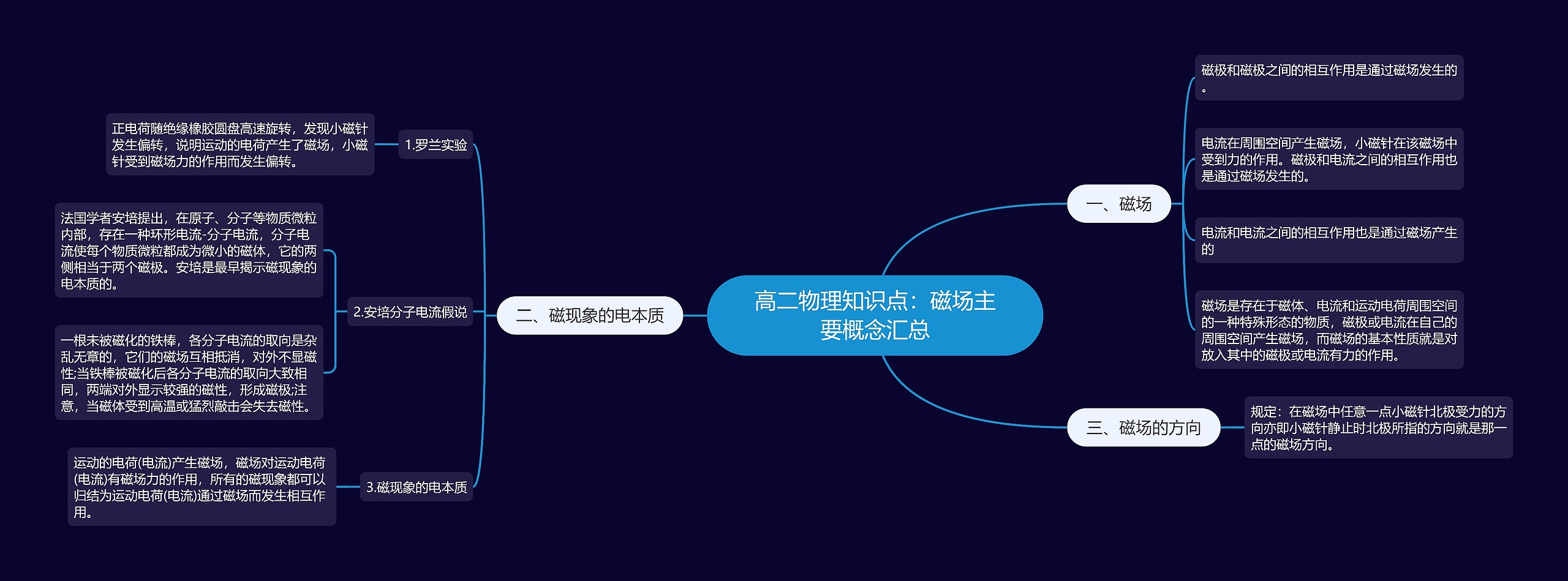 高二物理知识点：磁场主要概念汇总