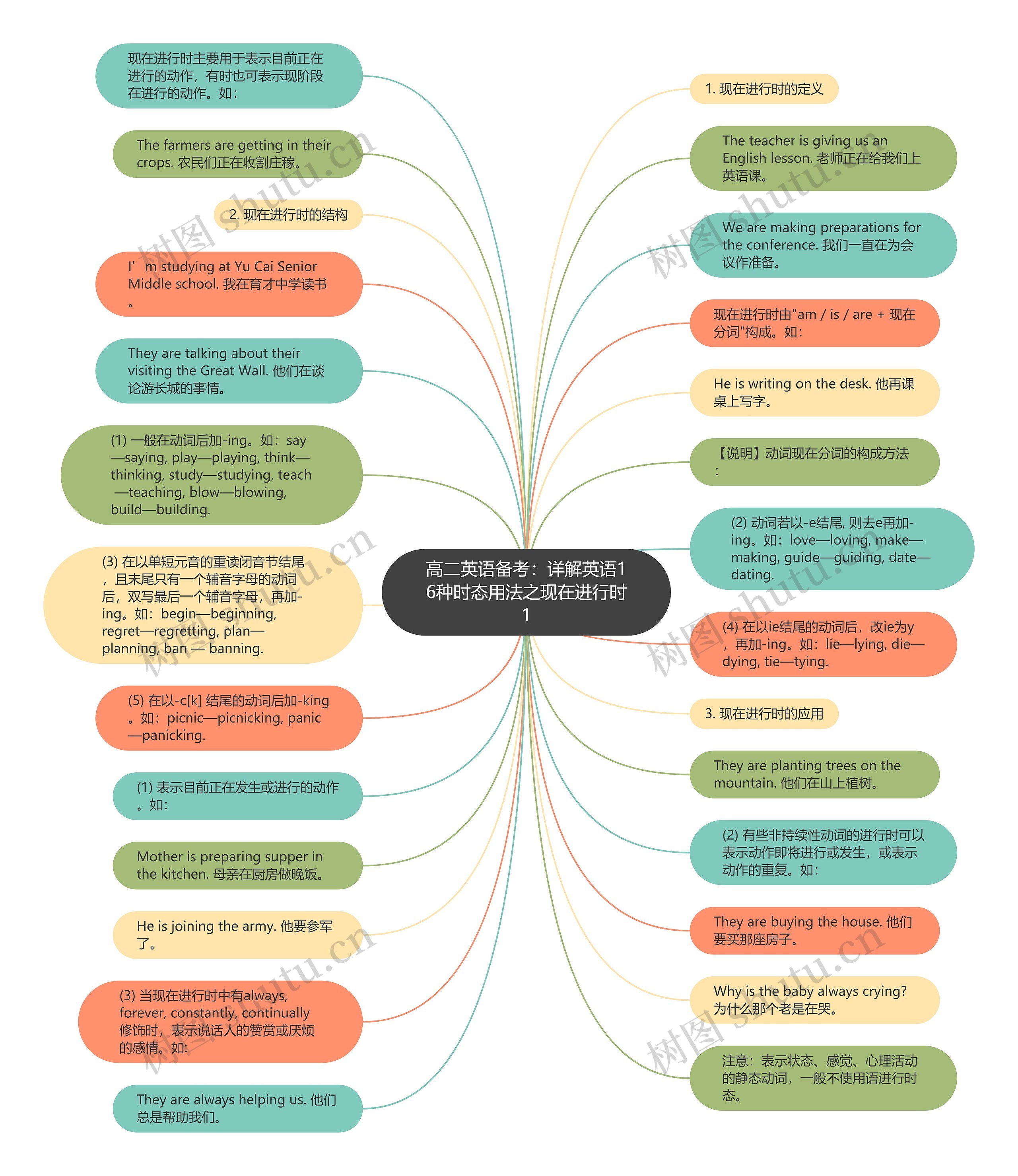 高二英语备考：详解英语16种时态用法之现在进行时1思维导图