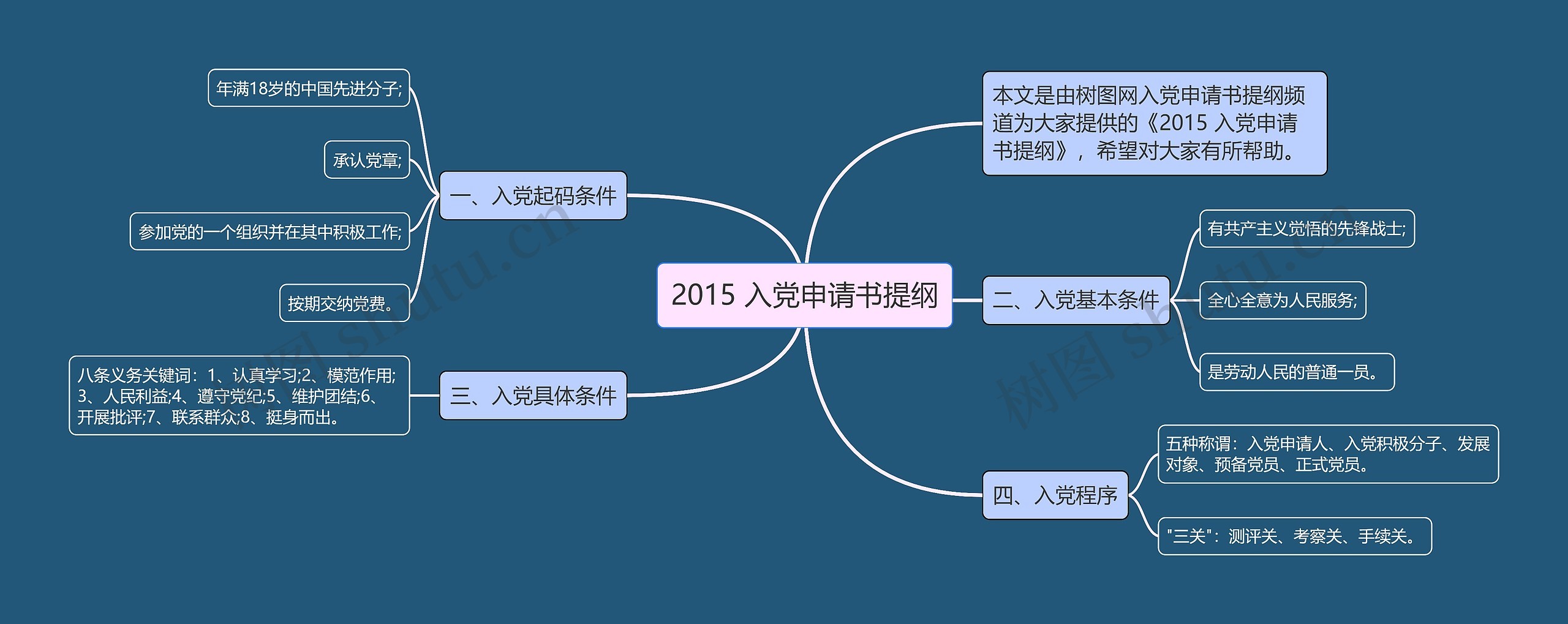 2015 入党申请书提纲思维导图