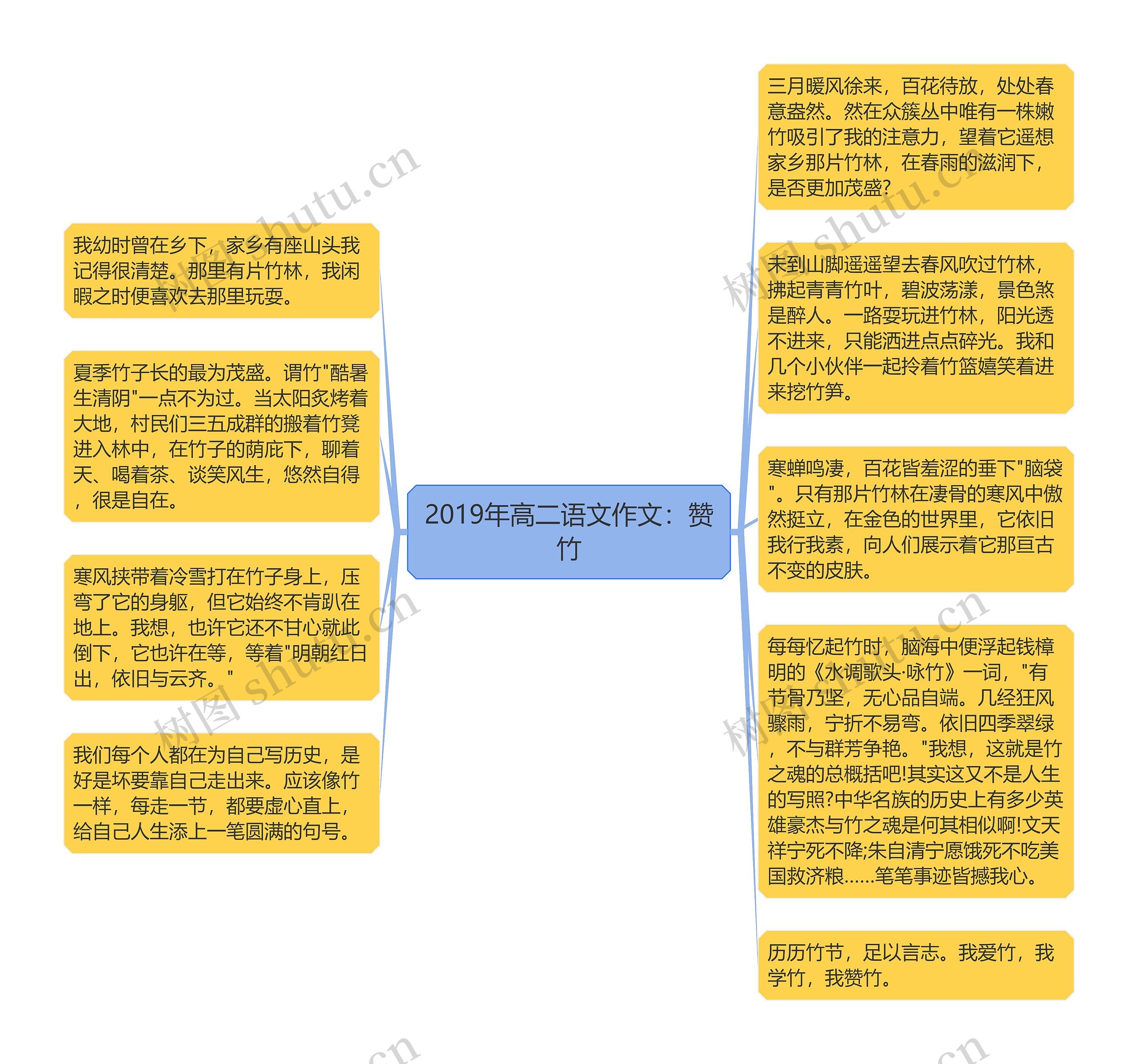 2019年高二语文作文：赞竹思维导图