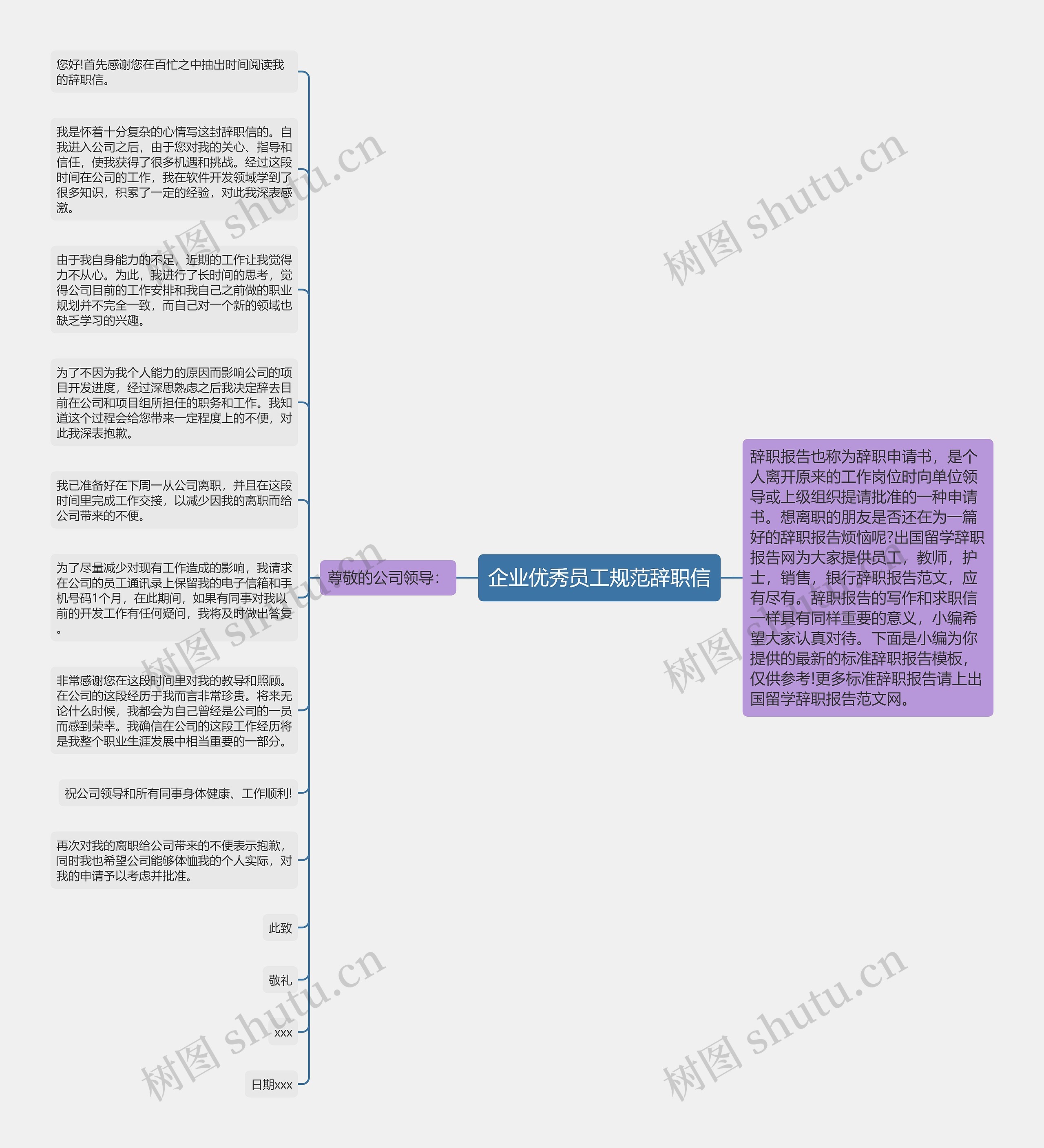 企业优秀员工规范辞职信思维导图