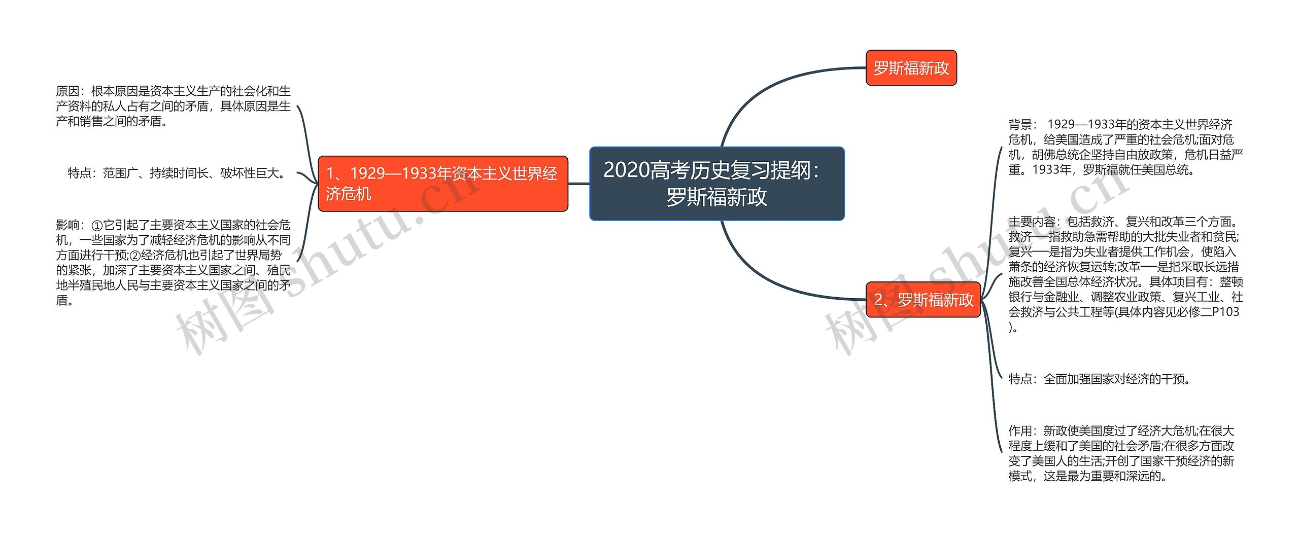 2020高考历史复习提纲：罗斯福新政