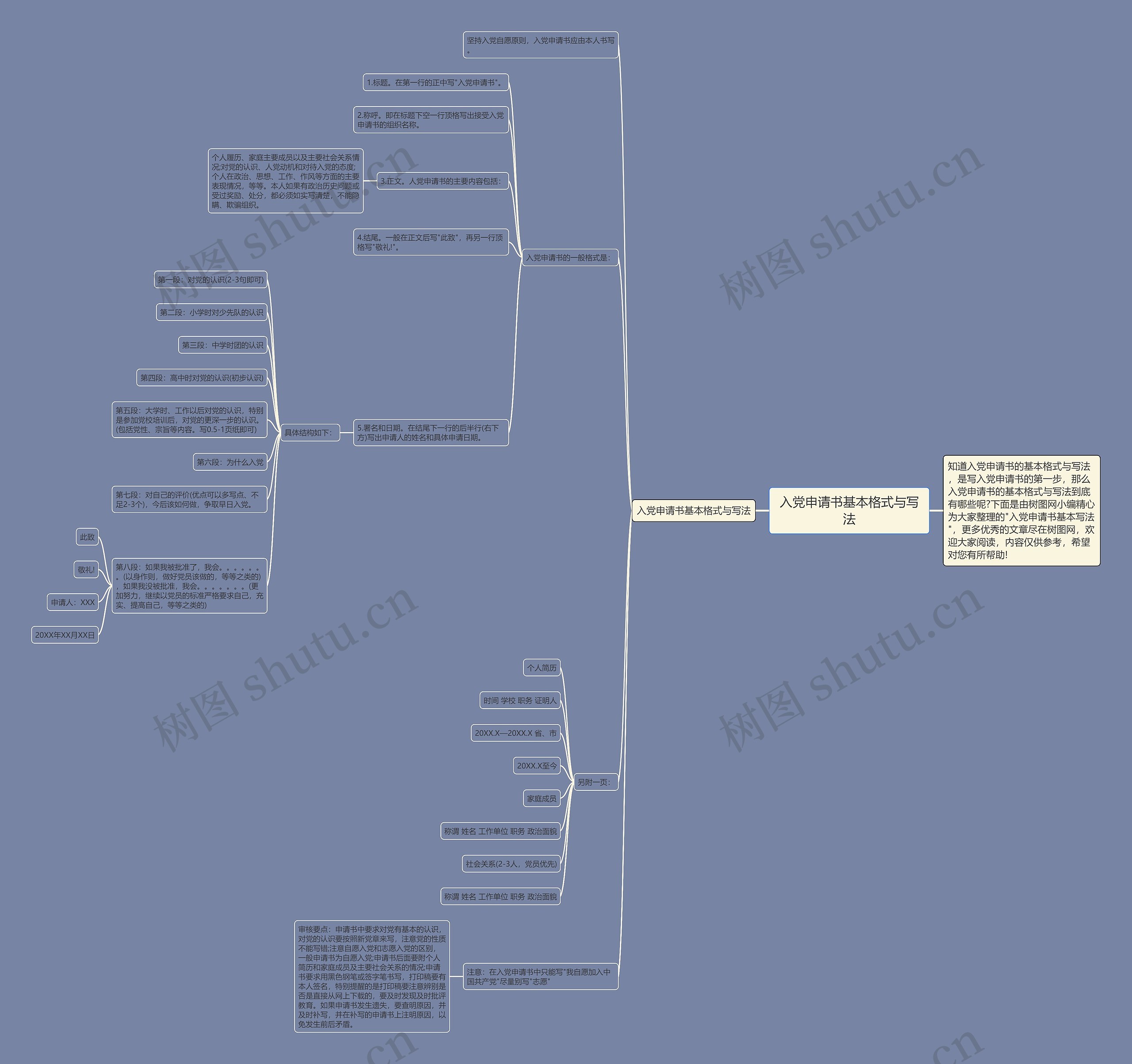 入党申请书基本格式与写法思维导图