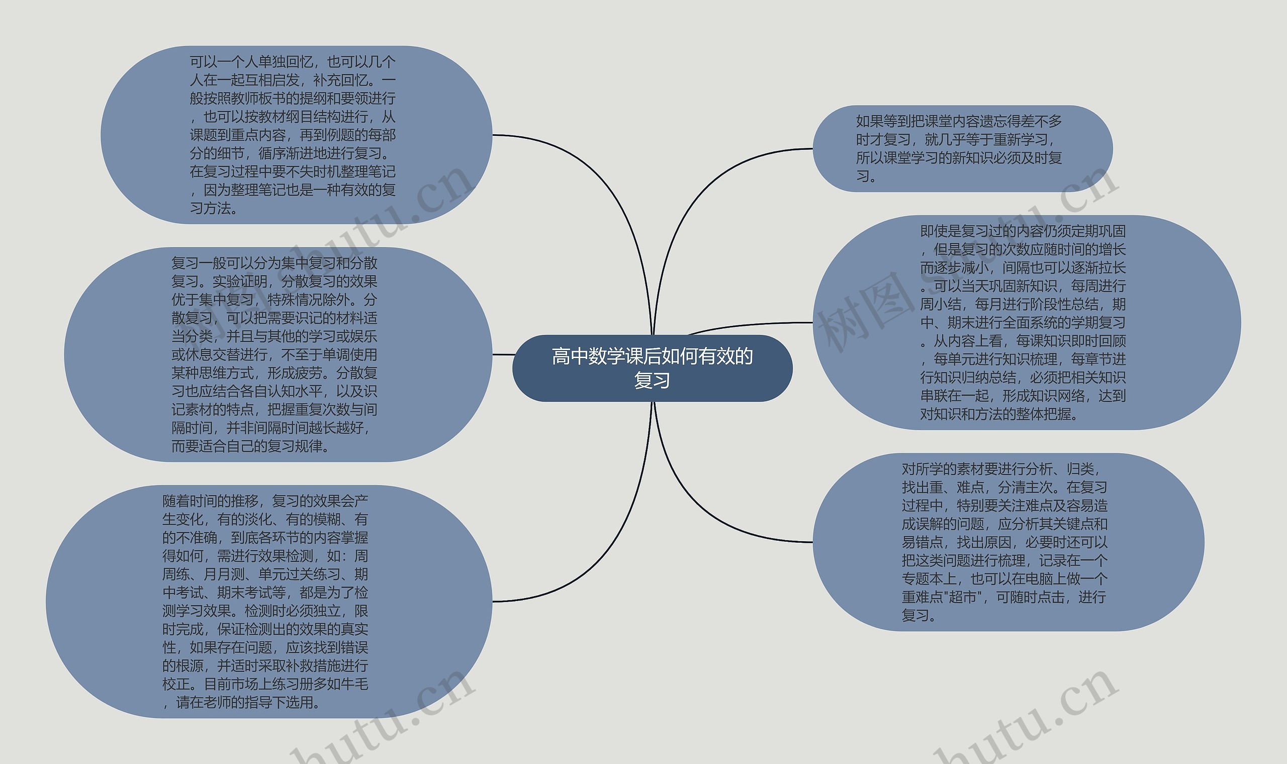 高中数学课后如何有效的复习 高中数学课后如何有效的复习