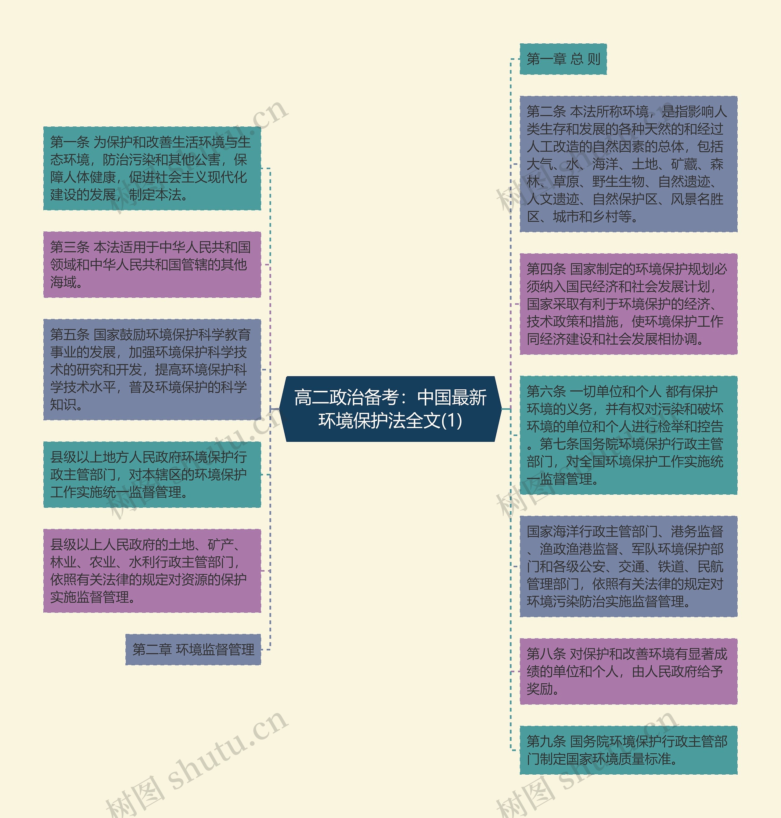 高二政治备考：中国最新环境保护法全文(1)思维导图