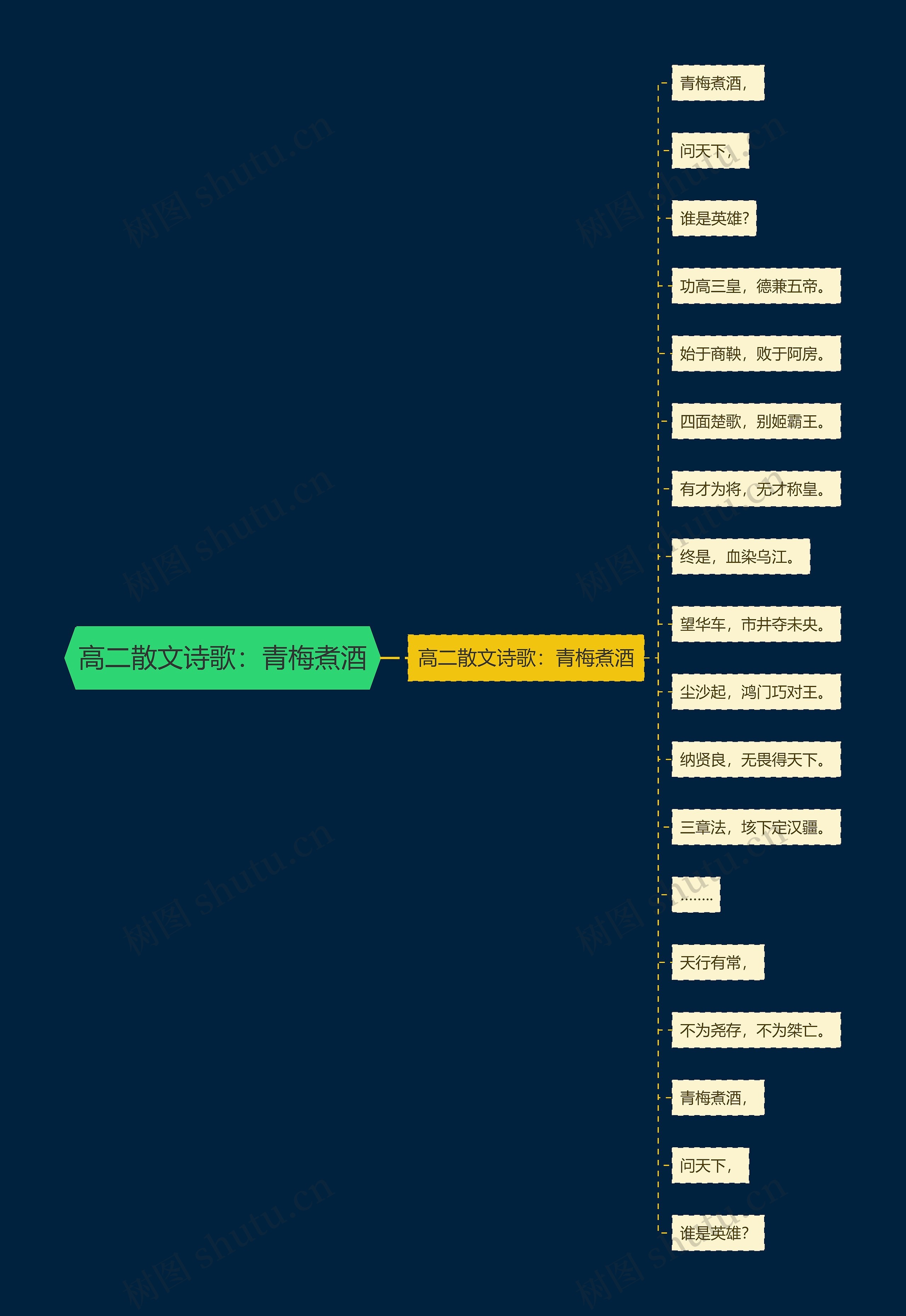 高二散文诗歌：青梅煮酒思维导图