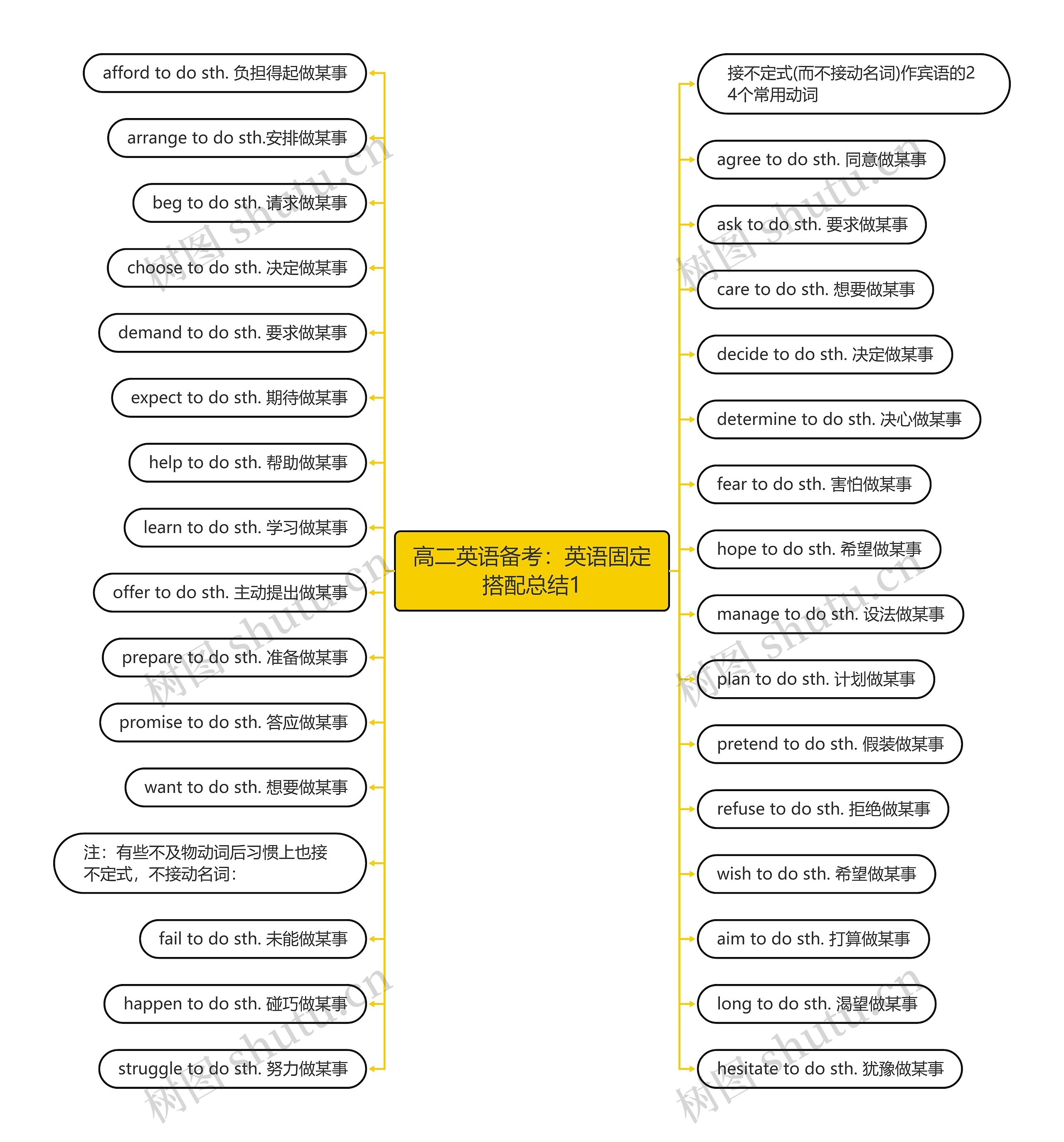 高二英语备考：英语固定搭配总结1