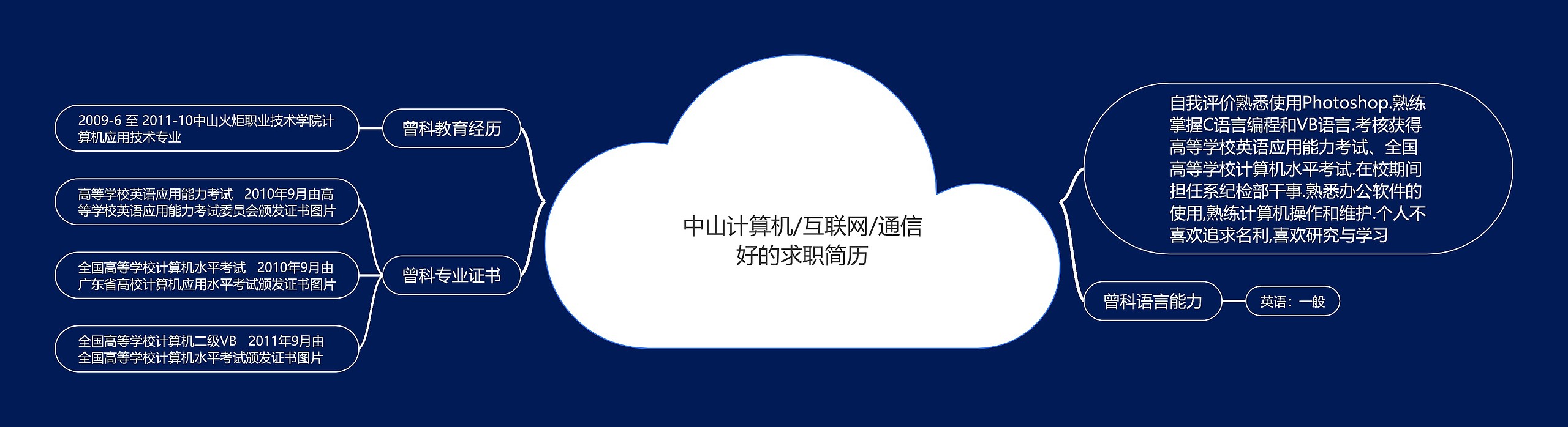 中山计算机/互联网/通信好的求职简历思维导图