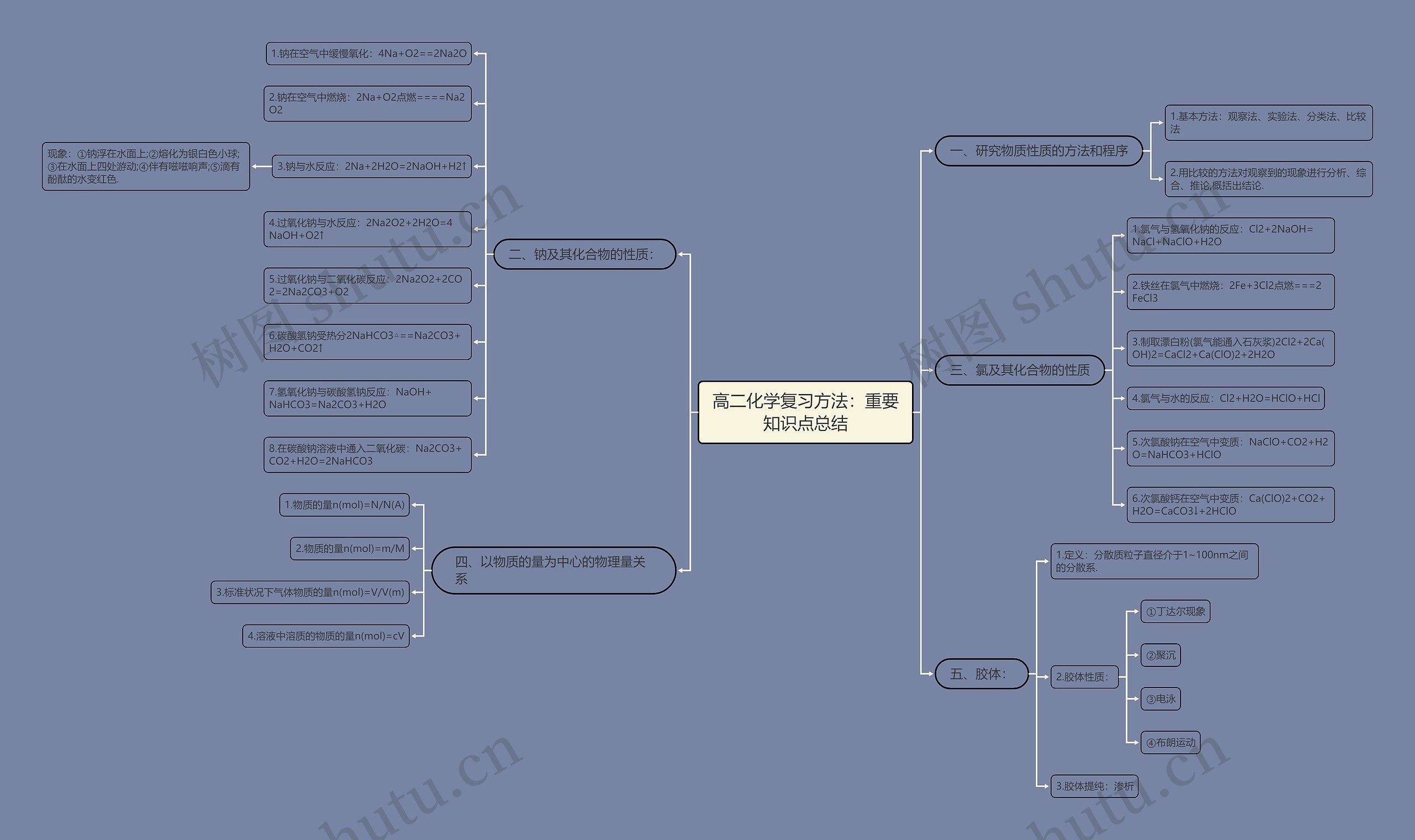 高二化学复习方法：重要知识点总结思维导图