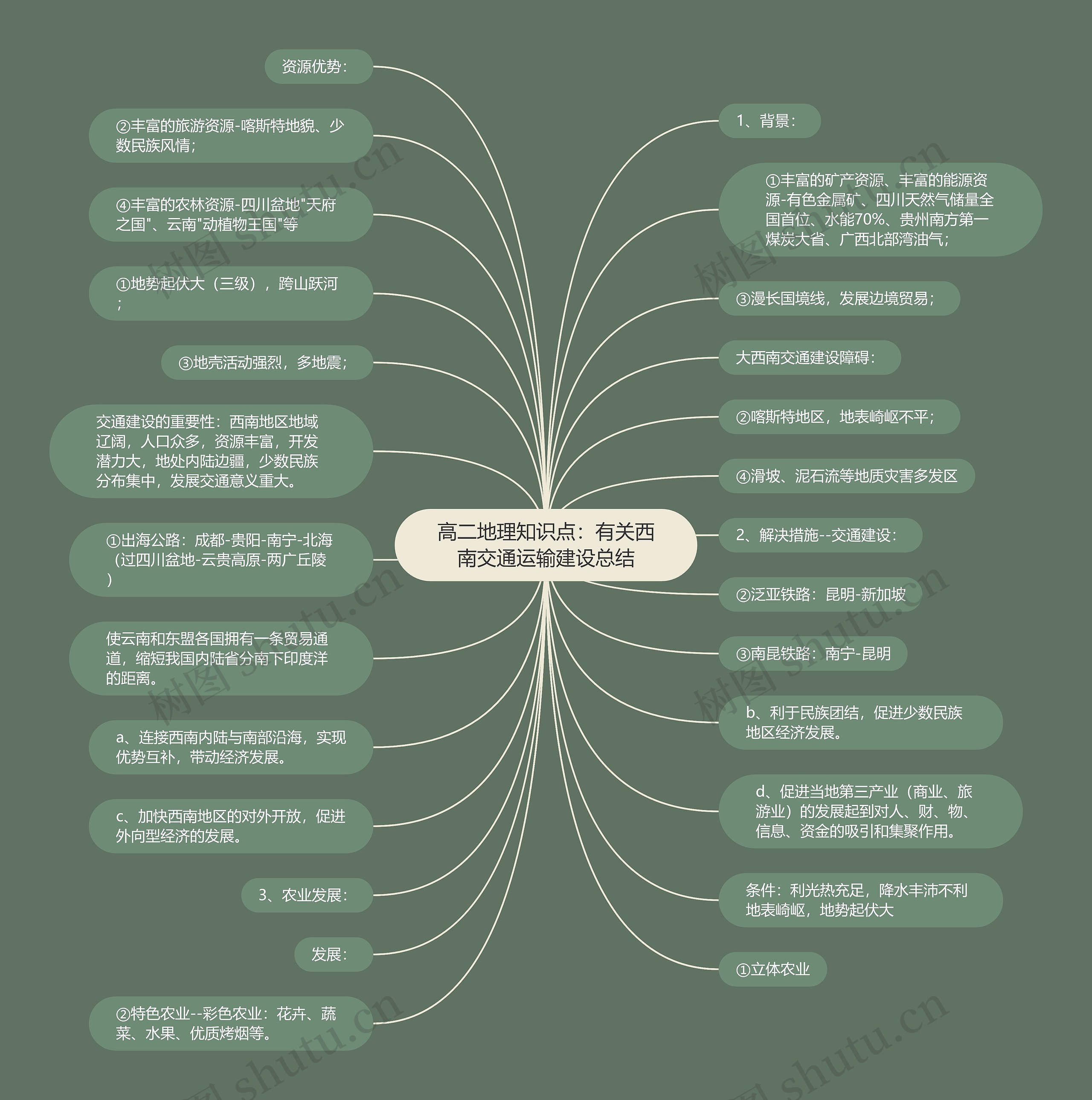 高二地理知识点：有关西南交通运输建设总结思维导图