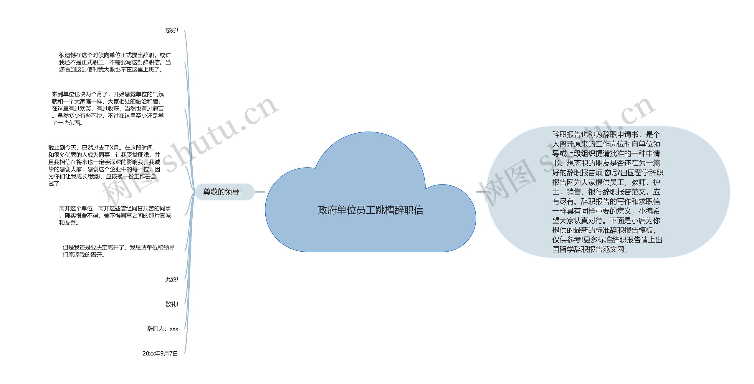 政府单位员工跳槽辞职信思维导图