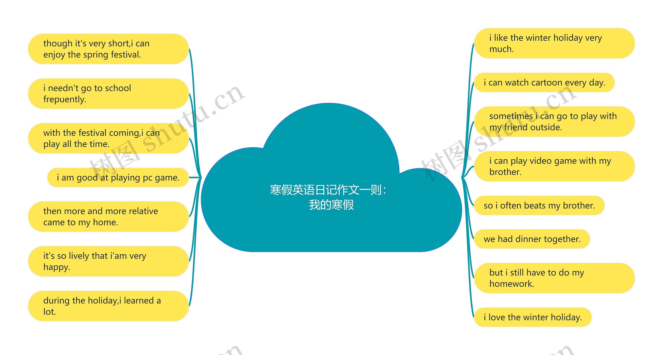 寒假英语日记作文一则：我的寒假思维导图