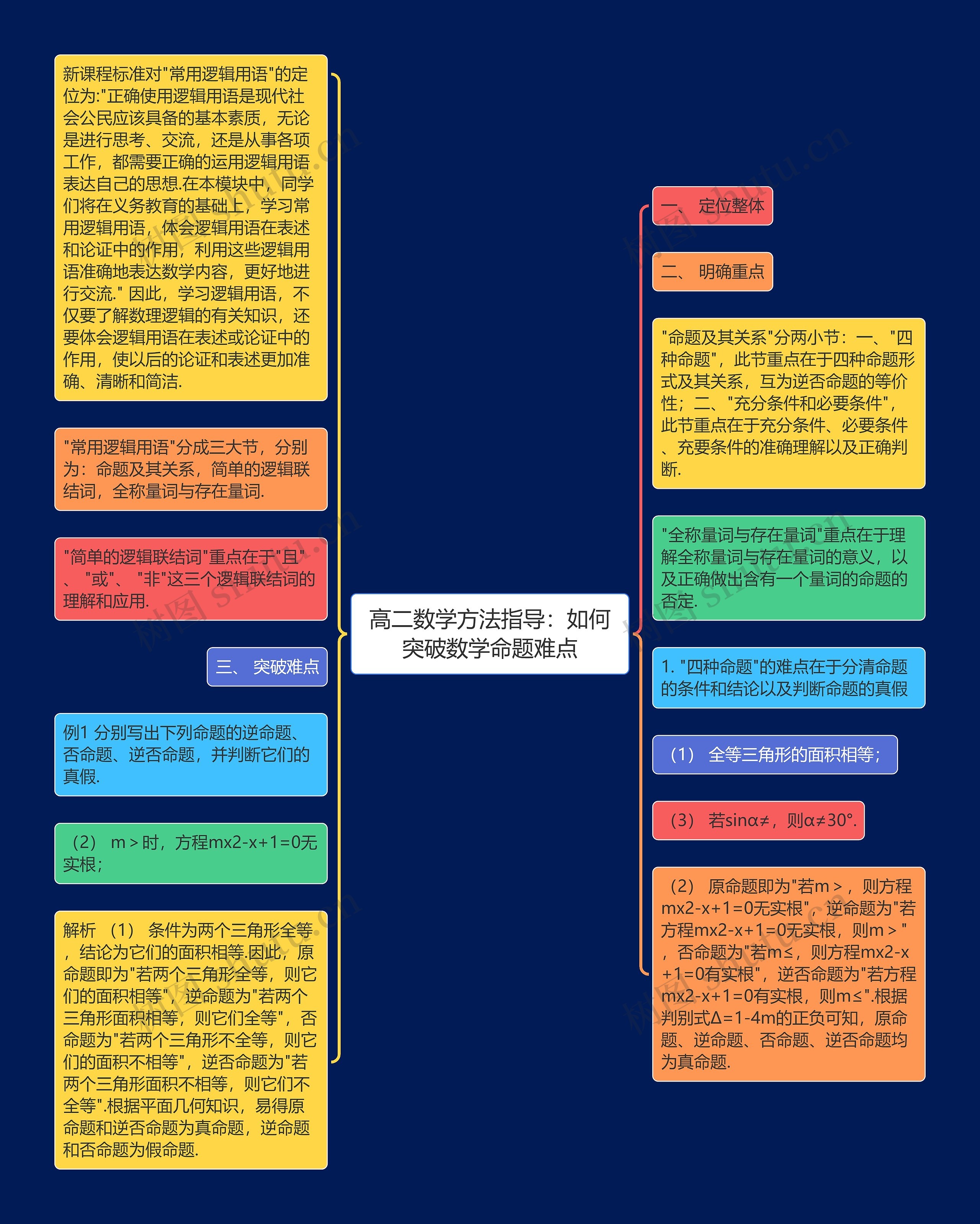 高二数学方法指导：如何突破数学命题难点思维导图