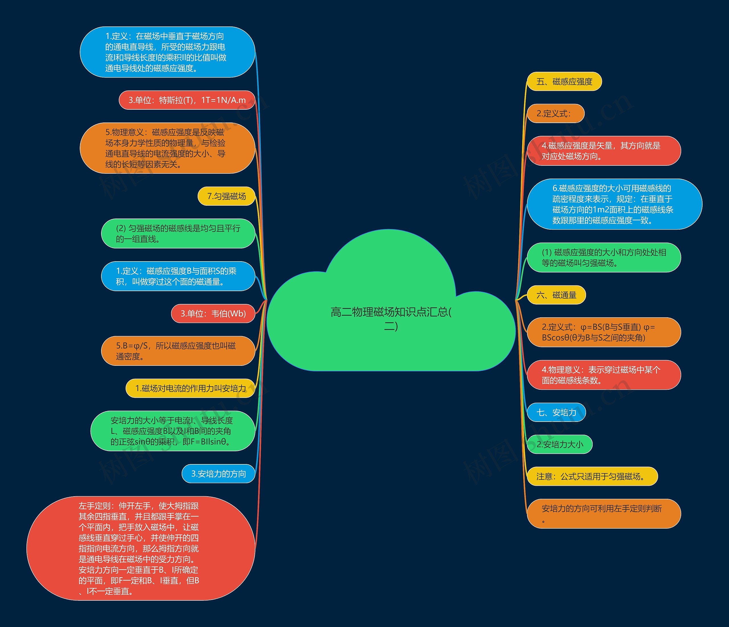 高二物理磁场知识点汇总(二)思维导图