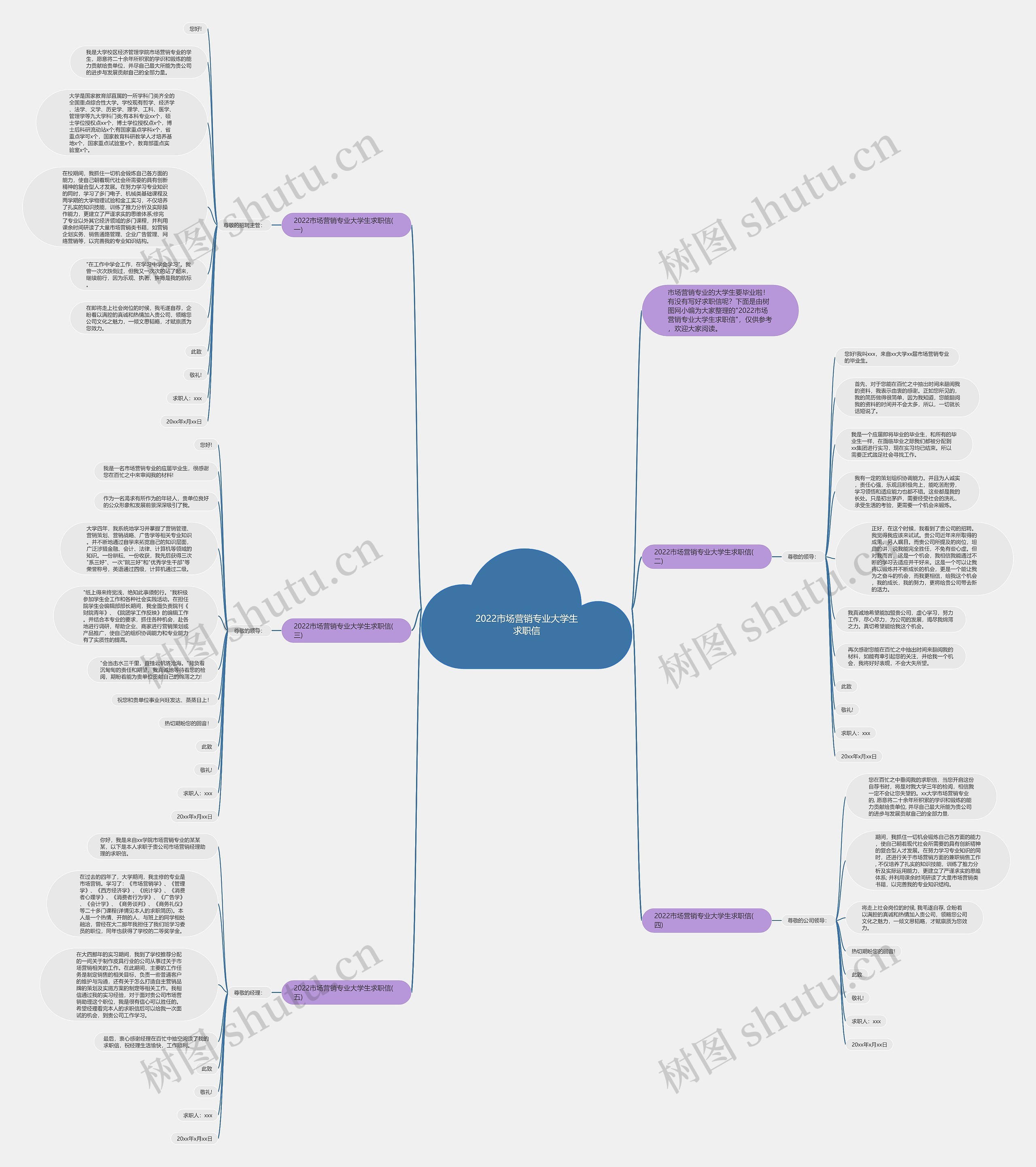 2022市场营销专业大学生求职信思维导图