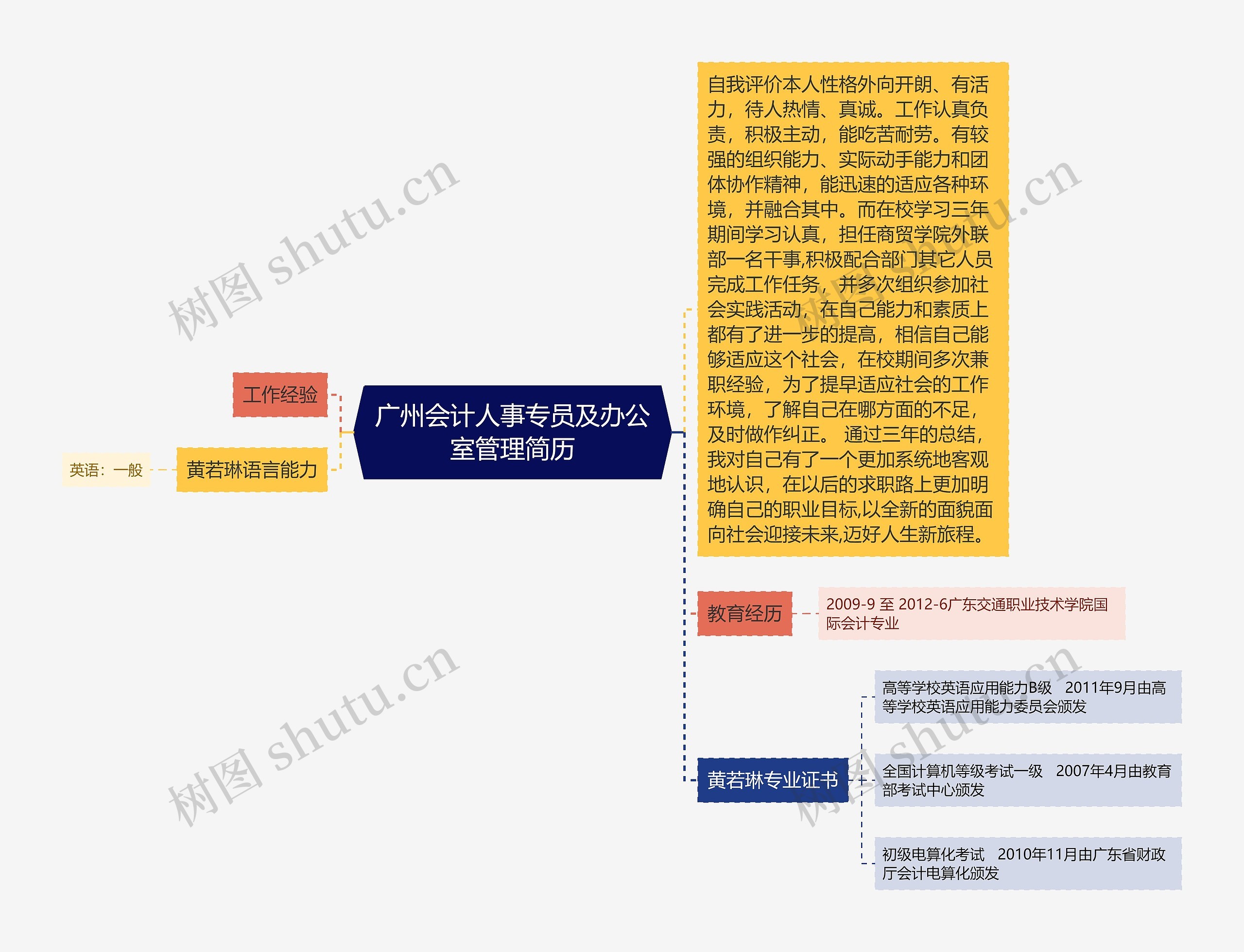 广州会计人事专员及办公室管理简历思维导图