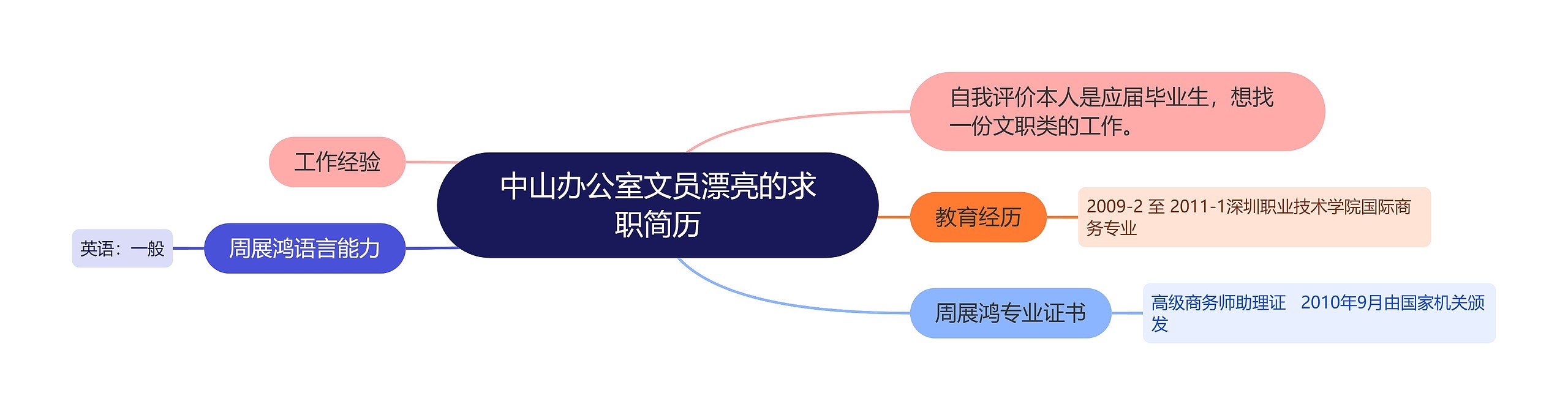 中山办公室文员漂亮的求职简历思维导图